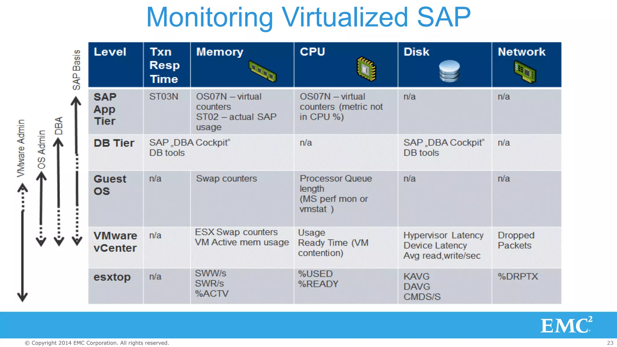 Monitoring Virtualized SAP 
© Copyright 2014 EMC Corporation. All rights reserved. 23 
 
