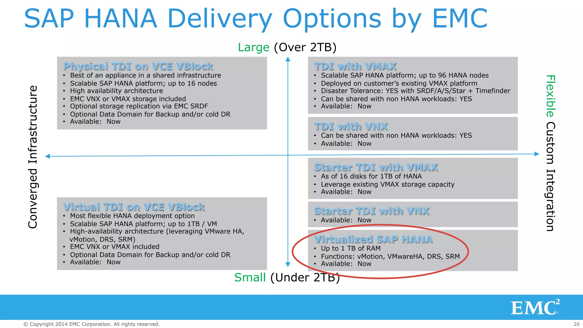 SAP HANA Delivery Options by EMC 
Large (Over 2TB) 
Virtual TDI on VCE VBlock 
• Most flexible HANA deployment option 
• Scalable SAP HANA platform; up to 1TB / VM 
• High-availability architecture (leveraging VMware HA, 
vMotion, DRS, SRM) 
• EMC VNX or VMAX included 
• Optional Data Domain for Backup and/or cold DR 
• Available: Now 
TDI with VMAX 
• Scalable SAP HANA platform; up to 96 HANA nodes 
• Deployed on customer’s existing VMAX platform 
• Disaster Tolerance: YES with SRDF/A/S/Star + Timefinder 
• Can be shared with non HANA workloads: YES 
• Available: Now 
TDI with VNX 
• Can be shared with non HANA workloads: YES 
• Available: Now 
Starter TDI with VMAX 
• As of 16 disks for 1TB of HANA 
• Leverage existing VMAX storage capacity 
• Available: Now 
Starter TDI with VNX 
• Available: Now 
Virtualized SAP HANA 
• Up to 1 TB of RAM 
• Functions: vMotion, VMwareHA, DRS, SRM 
• Available: Now 
Small (Under 2TB) 
Converged Infrastructure 
Flexible Custom Integration 
Physical TDI on VCE VBlock 
• Best of an appliance in a shared infrastructure 
• Scalable SAP HANA platform; up to 16 nodes 
• High availability architecture 
• EMC VNX or VMAX storage included 
• Optional storage replication via EMC SRDF 
• Optional Data Domain for Backup and/or cold DR 
• Available: Now 
© Copyright 2014 EMC Corporation. All rights reserved. 26 
 