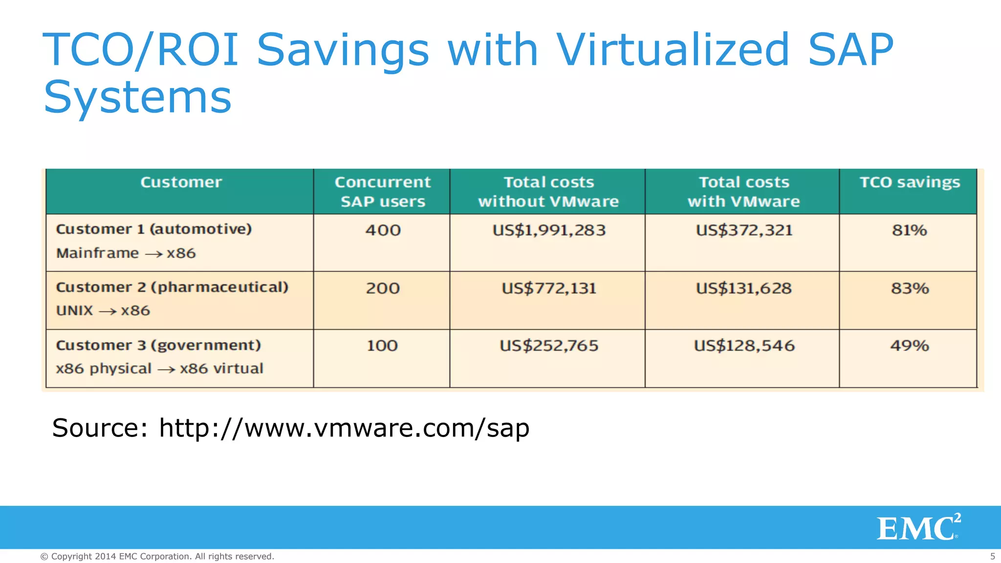 TCO/ROI Savings with Virtualized SAP 
Systems 
Source: http://www.vmware.com/sap 
© Copyright 2014 EMC Corporation. All rights reserved. 5 
 