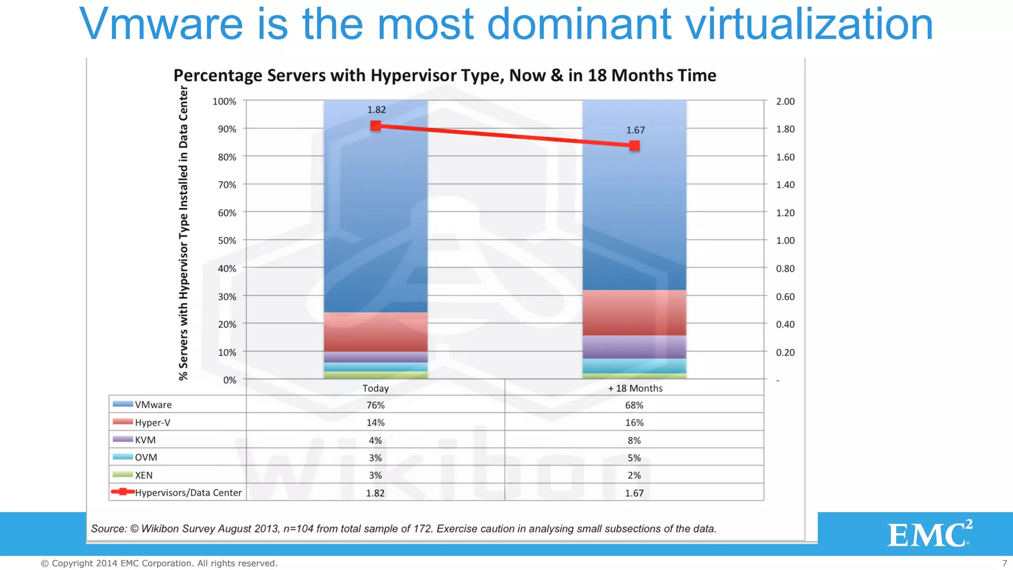 Vmware is the most dominant virtualization 
© Copyright 2014 EMC Corporation. All rights reserved. 7 
 