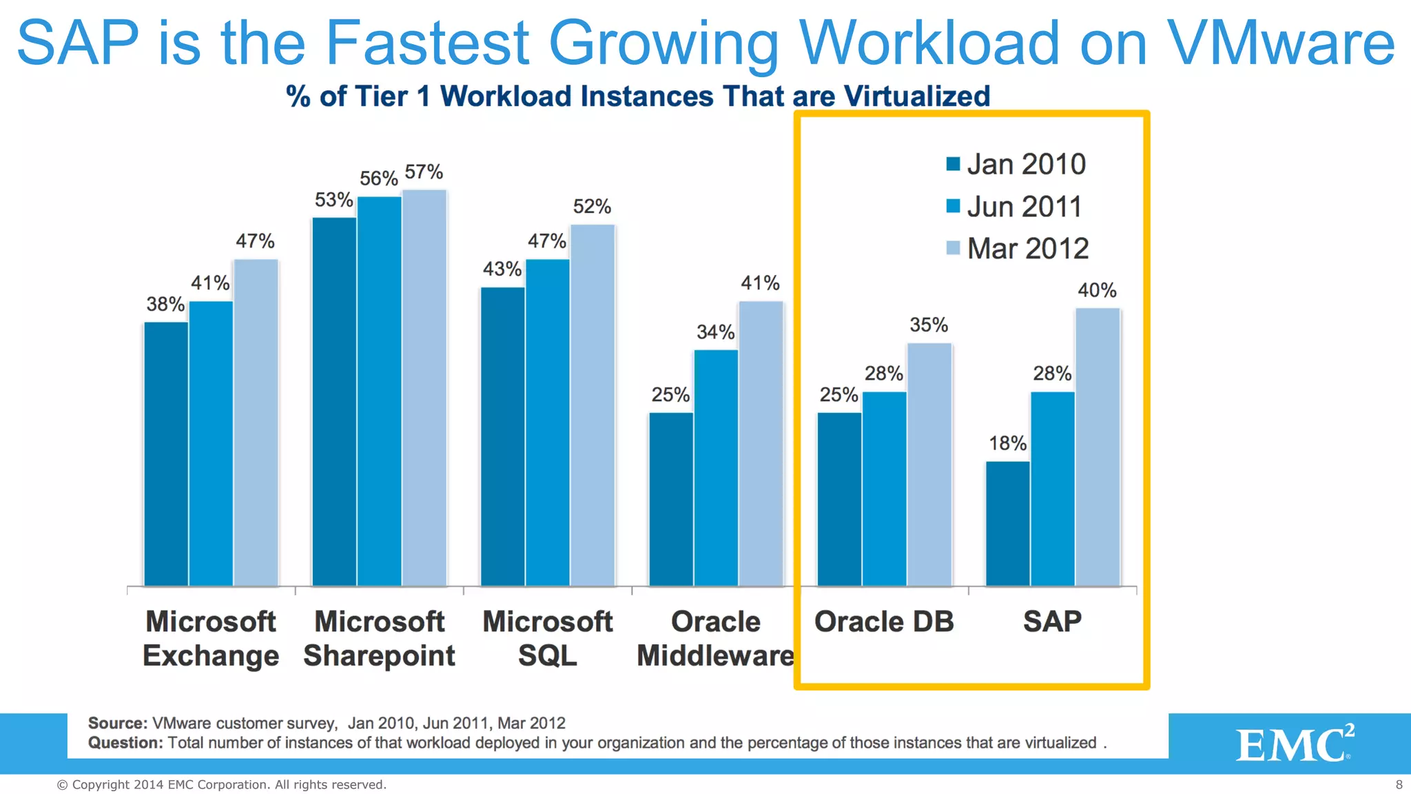 SAP is the Fastest Growing Workload on VMware 
© Copyright 2014 EMC Corporation. All rights reserved. 8 
 