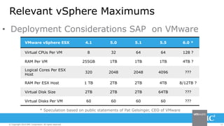 Relevant vSphere Maximums 
• Deployment Considerations SAP on VMware 
VMware vSphere ESX 4.1 5.0 5.1 5.5 6.0 * 
Virtual CPUs Per VM 8 32 64 64 128 ? 
RAM Per VM 255GB 1TB 1TB 1TB 4TB ? 
Logical Cores Per ESX 
Host 320 2048 2048 4096 ??? 
RAM Per ESX Host 1 TB 2TB 2TB 4TB 8/12TB ? 
Virtual Disk Size 2TB 2TB 2TB 64TB ??? 
Virtual Disks Per VM 60 60 60 60 ??? 
* Speculation based on public statements of Pat Gelsinger, CEO of VMware 
© Copyright 2014 EMC Corporation. All rights reserved. 13 
 