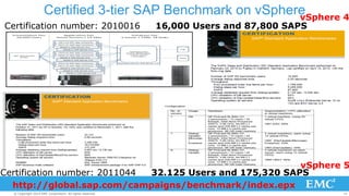Certified 3-tier SAP Benchmark on vSphere 
vSphere 4 
Certification number: 2010016 16,000 Users and 87,800 SAPS 
vSphere 5 
Certification number: 2011044 32.125 Users and 175,320 SAPS 
http://global.sap.com/campaigns/benchmark/index.epx 
© Copyright 2014 EMC Corporation. All rights reserved. 14 
 