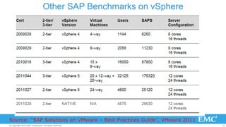 Other SAP Benchmarks on vSphere 
Source: “SAP Solutions on VMware – Best Practices Guide”, VMware 2011 
© Copyright 2014 EMC Corporation. All rights reserved. 16 
 