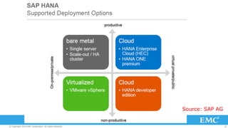 Source: SAP AG 
© Copyright 2014 EMC Corporation. All rights reserved. 25 
 