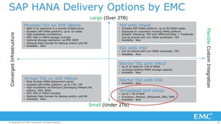 SAP HANA Delivery Options by EMC 
Large (Over 2TB) 
Virtual TDI on VCE VBlock 
• Most flexible HANA deployment option 
• Scalable SAP HANA platform; up to 1TB / VM 
• High-availability architecture (leveraging VMware HA, 
vMotion, DRS, SRM) 
• EMC VNX or VMAX included 
• Optional Data Domain for Backup and/or cold DR 
• Available: Now 
TDI with VMAX 
• Scalable SAP HANA platform; up to 96 HANA nodes 
• Deployed on customer’s existing VMAX platform 
• Disaster Tolerance: YES with SRDF/A/S/Star + Timefinder 
• Can be shared with non HANA workloads: YES 
• Available: Now 
TDI with VNX 
• Can be shared with non HANA workloads: YES 
• Available: Now 
Starter TDI with VMAX 
• As of 16 disks for 1TB of HANA 
• Leverage existing VMAX storage capacity 
• Available: Now 
Starter TDI with VNX 
• Available: Now 
Virtualized SAP HANA 
• Up to 1 TB of RAM 
• Functions: vMotion, VMwareHA, DRS, SRM 
• Available: Now 
Small (Under 2TB) 
Converged Infrastructure 
Flexible Custom Integration 
Physical TDI on VCE VBlock 
• Best of an appliance in a shared infrastructure 
• Scalable SAP HANA platform; up to 16 nodes 
• High availability architecture 
• EMC VNX or VMAX storage included 
• Optional storage replication via EMC SRDF 
• Optional Data Domain for Backup and/or cold DR 
• Available: Now 
© Copyright 2014 EMC Corporation. All rights reserved. 26 
 