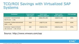 TCO/ROI Savings with Virtualized SAP 
Systems 
Source: http://www.vmware.com/sap 
© Copyright 2014 EMC Corporation. All rights reserved. 5 
 
