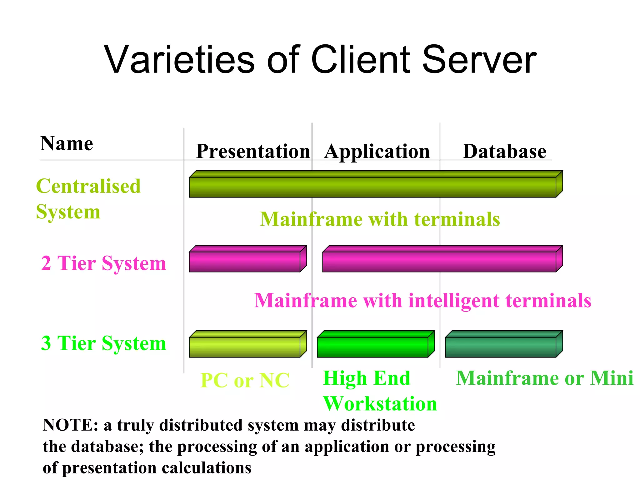 Varieties of Client Server Name Presentation Application Database Centralised  System 2 Tier System 3 Tier System NOTE: a truly distributed system may distribute  the database; the processing of an application or processing  of presentation calculations Mainframe with terminals Mainframe with intelligent terminals Mainframe or Mini High End  Workstation PC or NC 