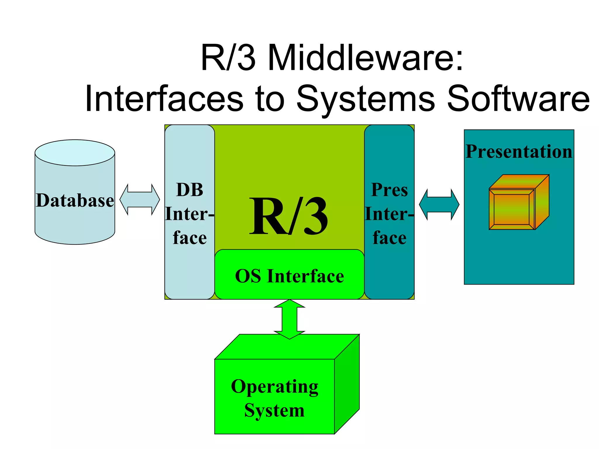 R/3 Middleware:  Interfaces to Systems Software Database Operating System Presentation R/3 DB Inter- face OS Interface Pres Inter- face 