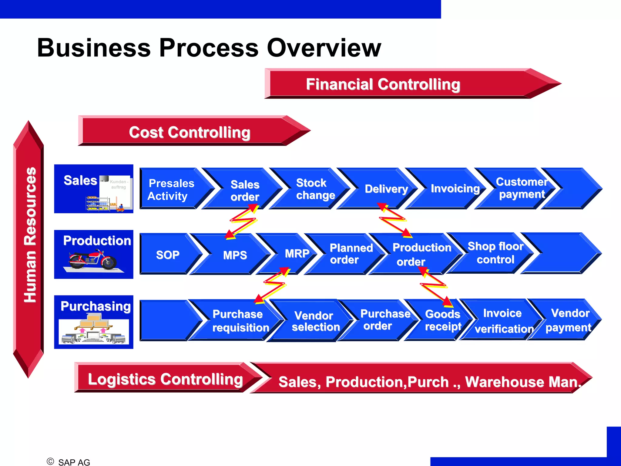  SAP AG Business Process Overview Production Production order order Delivery Delivery Invoicing Invoicing Shop floor Shop floor control control Logistics Controlling Logistics Controlling Sales Sales , , Production Production ,  ,  Purch Purch ., ., Warehouse Warehouse Man. Man. MRP MRP order Sales Sales order order SOP SOP MPS MPS Planned Planned order order Financial Controlling Financial Controlling Cost Controlling Cost Controlling Goods Goods receipt receipt Production Production Sales Sales Kunden - auftrag Purchasing Purchasing Customer Customer payment payment Stock Stock change change Presales Activity Vendor Vendor selection selection Purchase  Purchase  requisition requisition Purchase Purchase order order Invoice Invoice verification verification Vendor Vendor payment payment Human Human Resources Resources 
