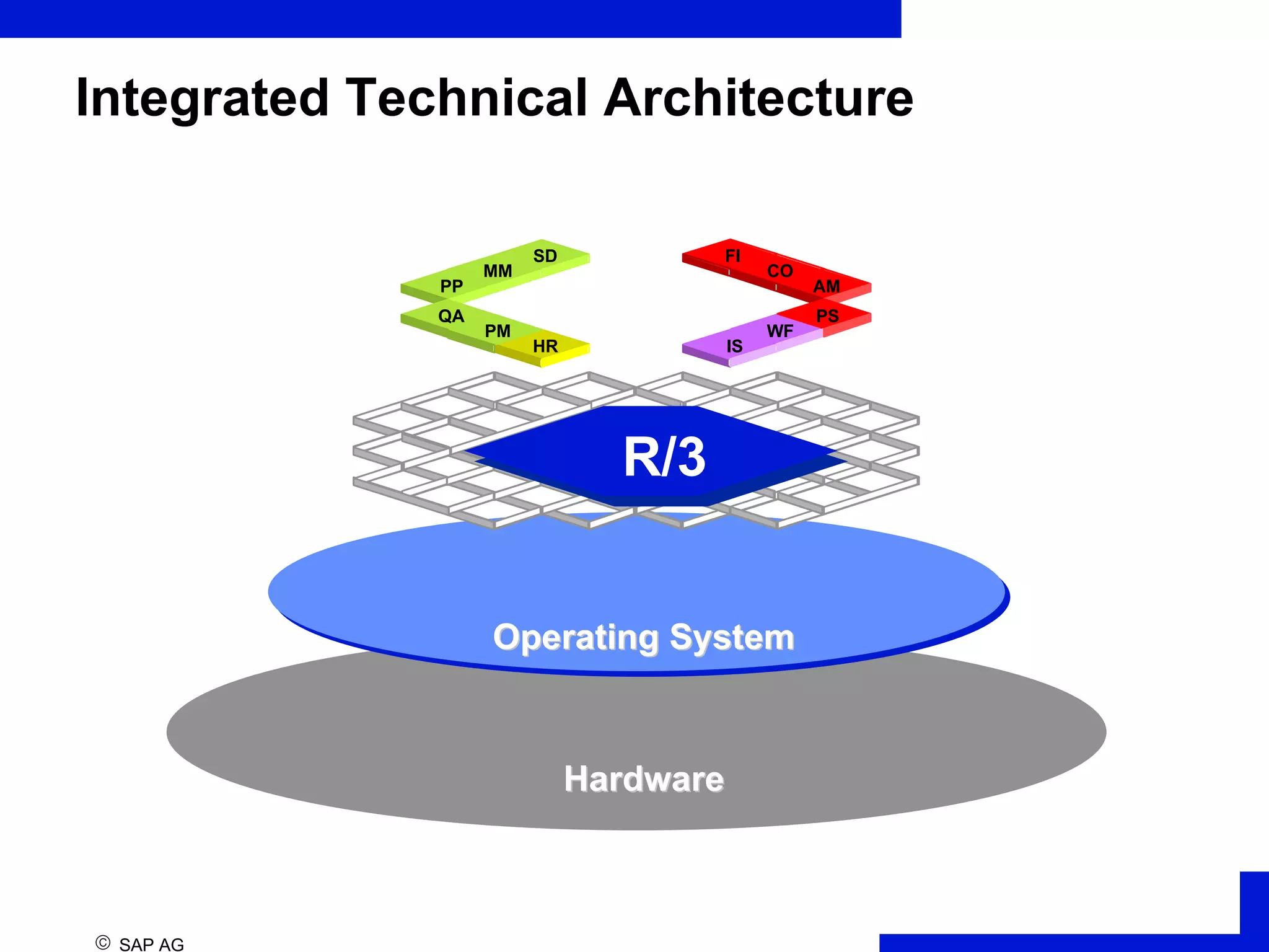  SAP AG Integrated Technical Architecture Operating System Operating System Hardware Hardware R/3 SD MM PP QA PM HR FI CO AM PS WF IS 
