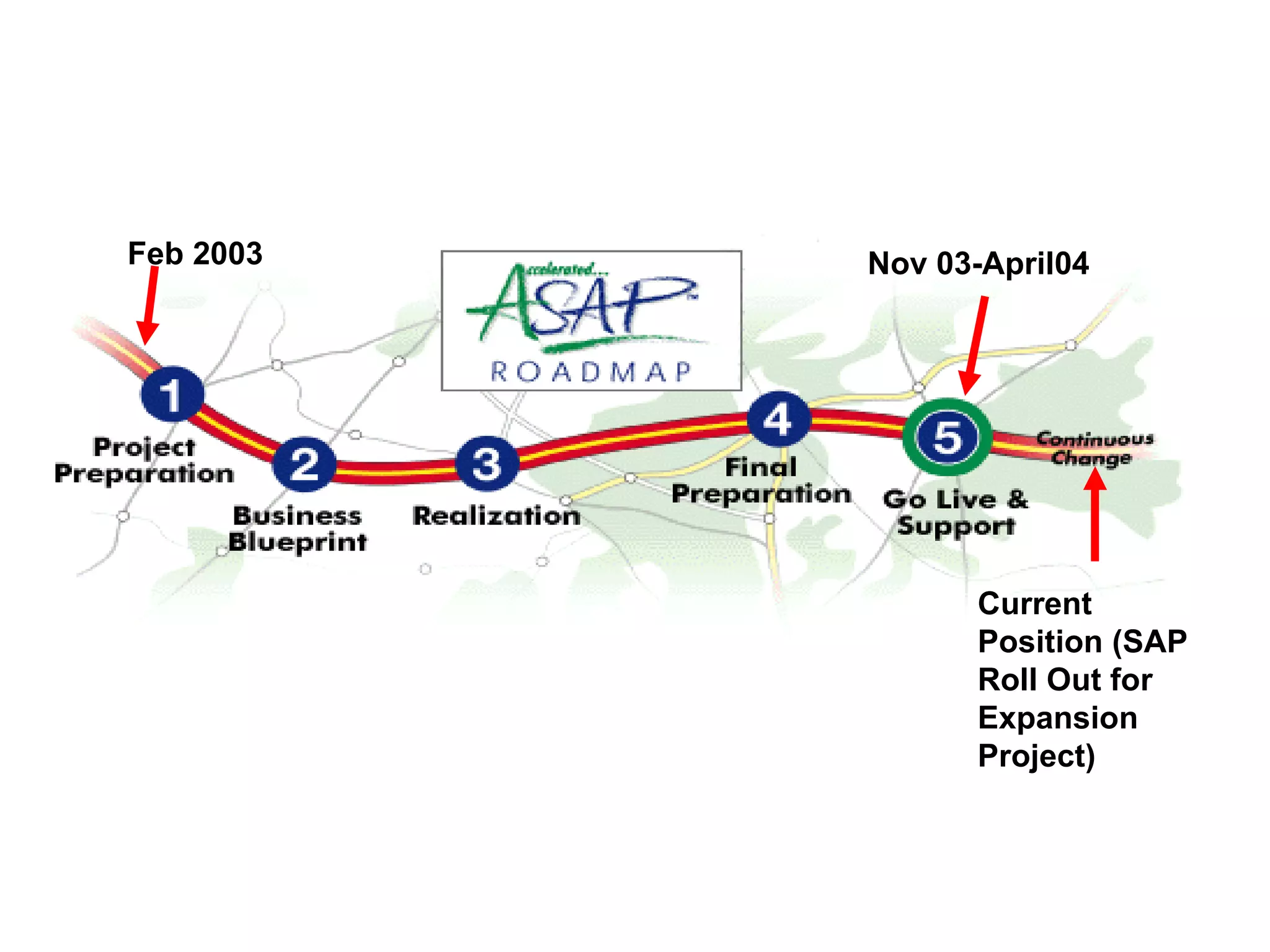 Feb 2003 Nov 03-April04 Current Position (SAP Roll Out for Expansion Project) 