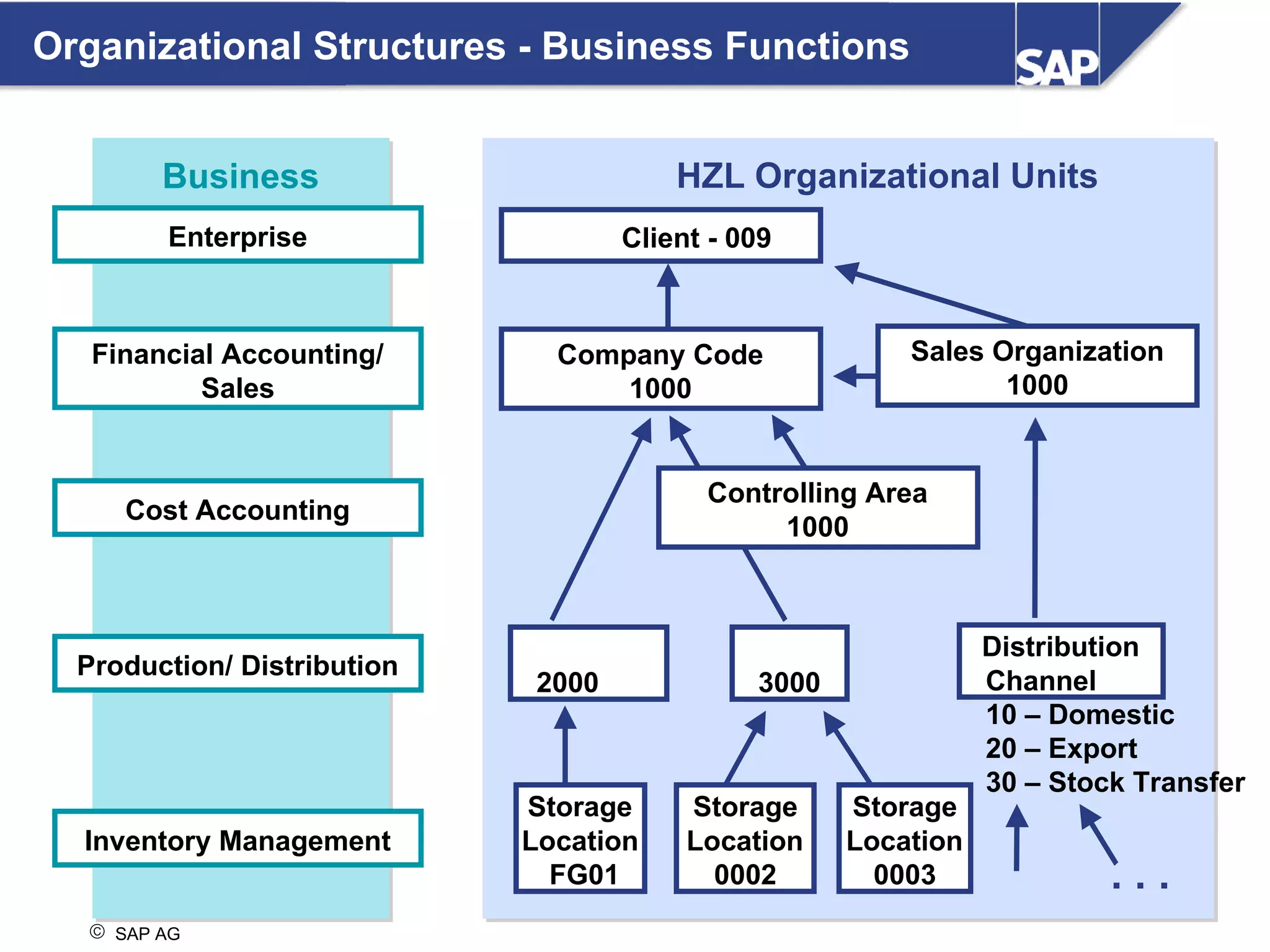  SAP AG Cost Accounting Financial Accounting/ Sales Inventory Management Business Company Code  1000 Client - 009 HZL Organizational Units 3000 Distribution Channel  10 – Domestic 20 – Export 30 – Stock Transfer . . . Controlling Area  1000 Production/ Distribution Sales Organization 1000 2000 Storage Location FG01 Storage Location 0002 Storage Location 0003 Enterprise Organizational Structures - Business Functions 