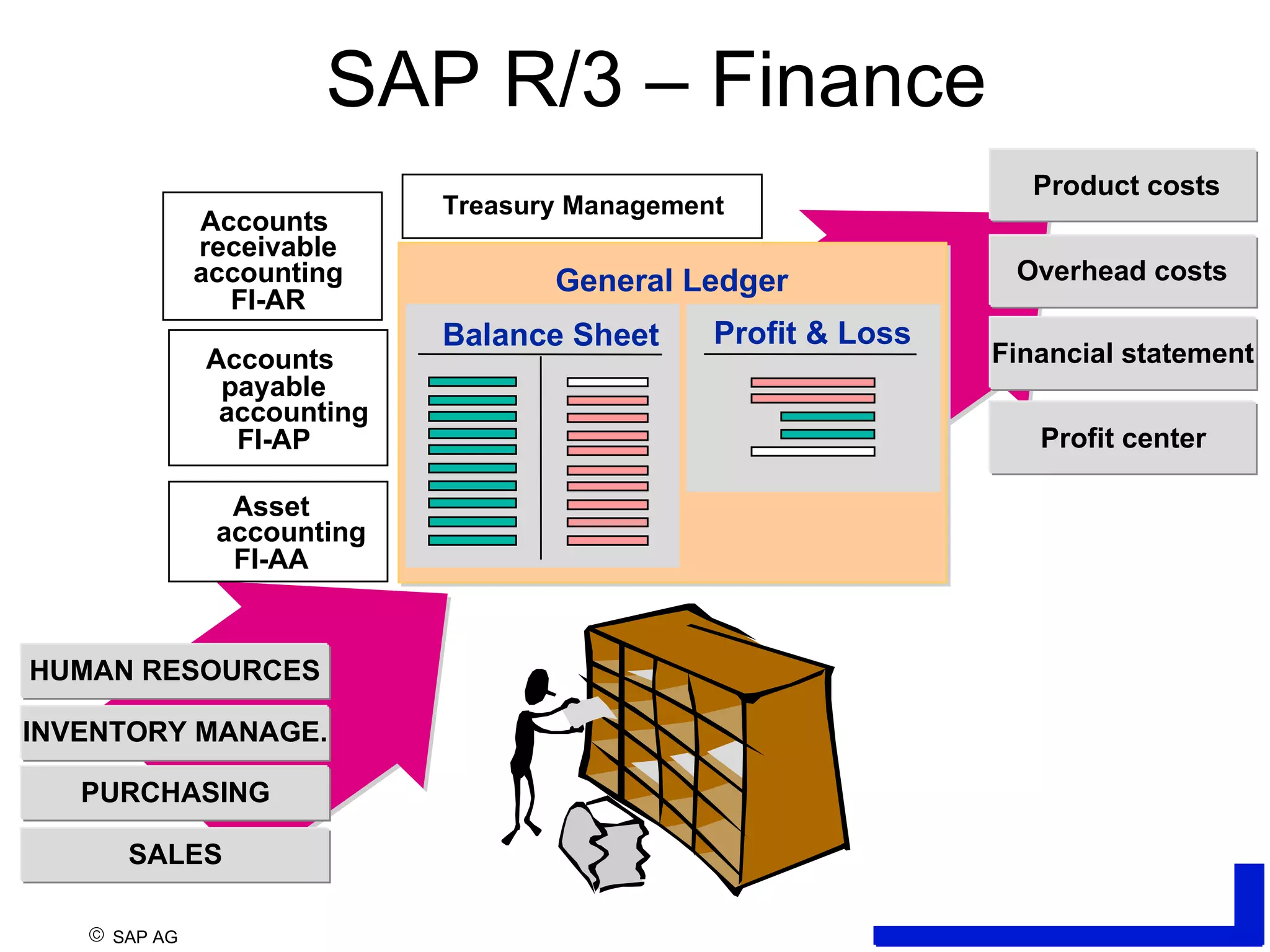 SAP R/3 – Finance  SAP AG PURCHASING INVENTORY MANAGE. SALES Accounts  receivable accounting FI-AR Accounts  payable accounting FI-AP General Ledger Profit & Loss Balance Sheet Asset accounting FI-AA HUMAN RESOURCES Profit center Product costs Financial statement Overhead costs Treasury Management 