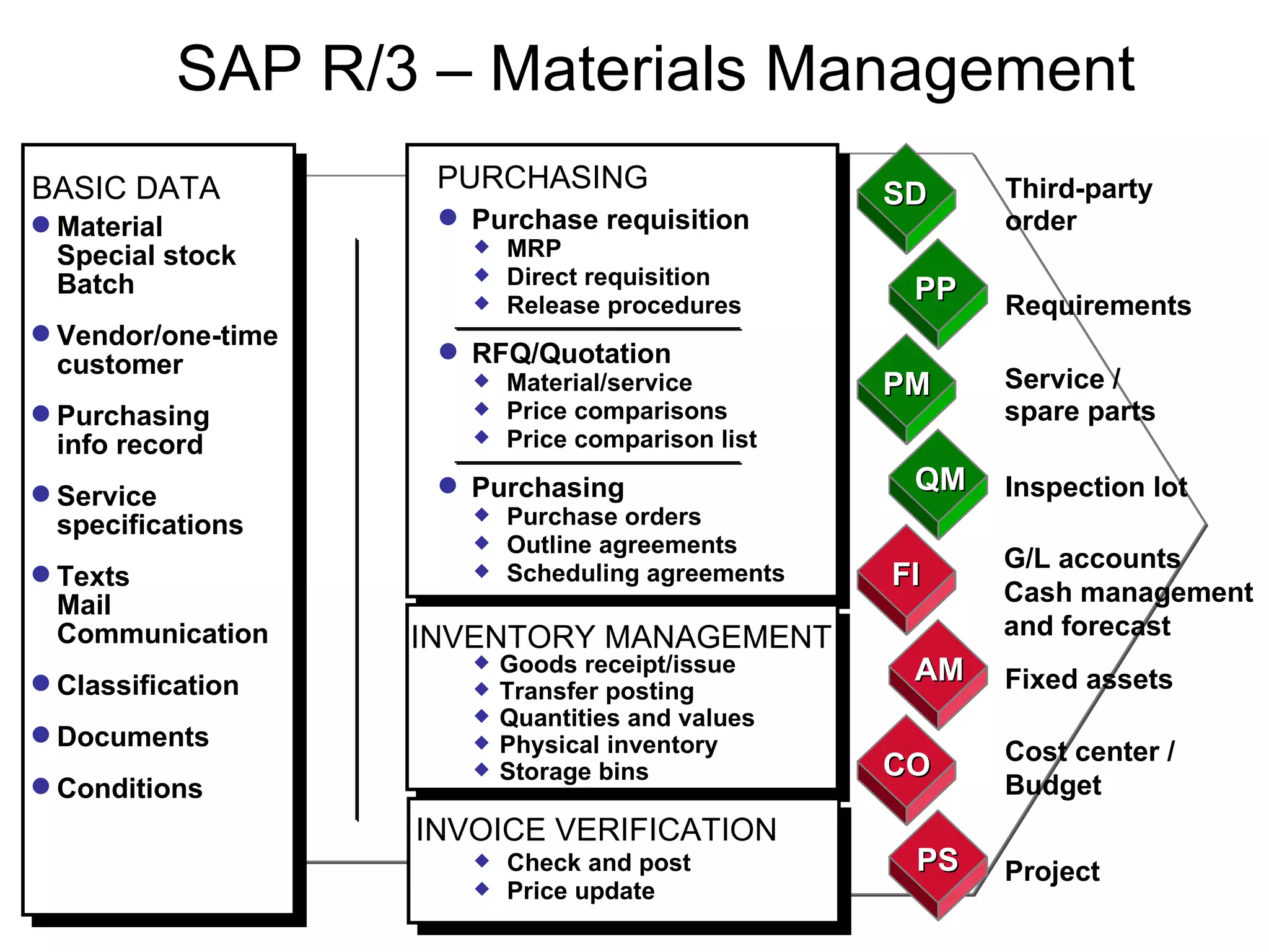 SAP R/3 – Materials Management Material  Special stock Batch Vendor/one-time customer Purchasing info record Service specifications Texts Mail Communication Classification Documents Conditions BASIC DATA Purchasing information system Vendor evaluation Purchase requisition PURCHASING MRP Direct requisition Release procedures RFQ/Quotation Material/service Price comparisons Price comparison list Purchasing Purchase orders Outline agreements Scheduling agreements Goods receipt/issue Transfer posting Quantities and values Physical inventory Storage bins Check and post Price update INVENTORY MANAGEMENT INVOICE VERIFICATION SD PP PM QM FI AM CO PS Third-party order Requirements Service / spare parts Inspection lot G/L accounts Cash management and forecast Fixed assets Cost center / Budget Project 
