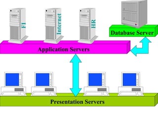 Database Server Application Servers HR Internet FI Presentation Servers 