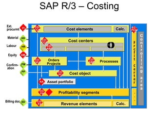SAP An Introduction | PPT