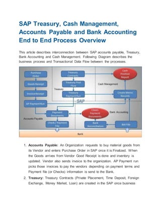 SAP Treasury, Cash Management,
Accounts Payable and Bank Accounting
End to End Process Overview
This article describes interconnection between SAP accounts payable, Treasury,
Bank Accounting and Cash Management. Following Diagram describes the
business process and Transactional Data Flow between the processes.
1. Accounts Payable: An Organization requests to buy material goods from
its Vendor and enters Purchase Order in SAP once it is Finalized. When
the Goods arrives from Vendor Good Receipt is done and inventory is
updated. Vendor also sends invoice to the organization. AP Payment run
picks those invoices to pay the vendors depending on payment terms and
Payment file (or Checks) information is send to the Bank.
2. Treasury: Treasury Contracts (Private Placement, Time Deposit, Foreign
Exchange, Money Market, Loan) are created in the SAP once business
 