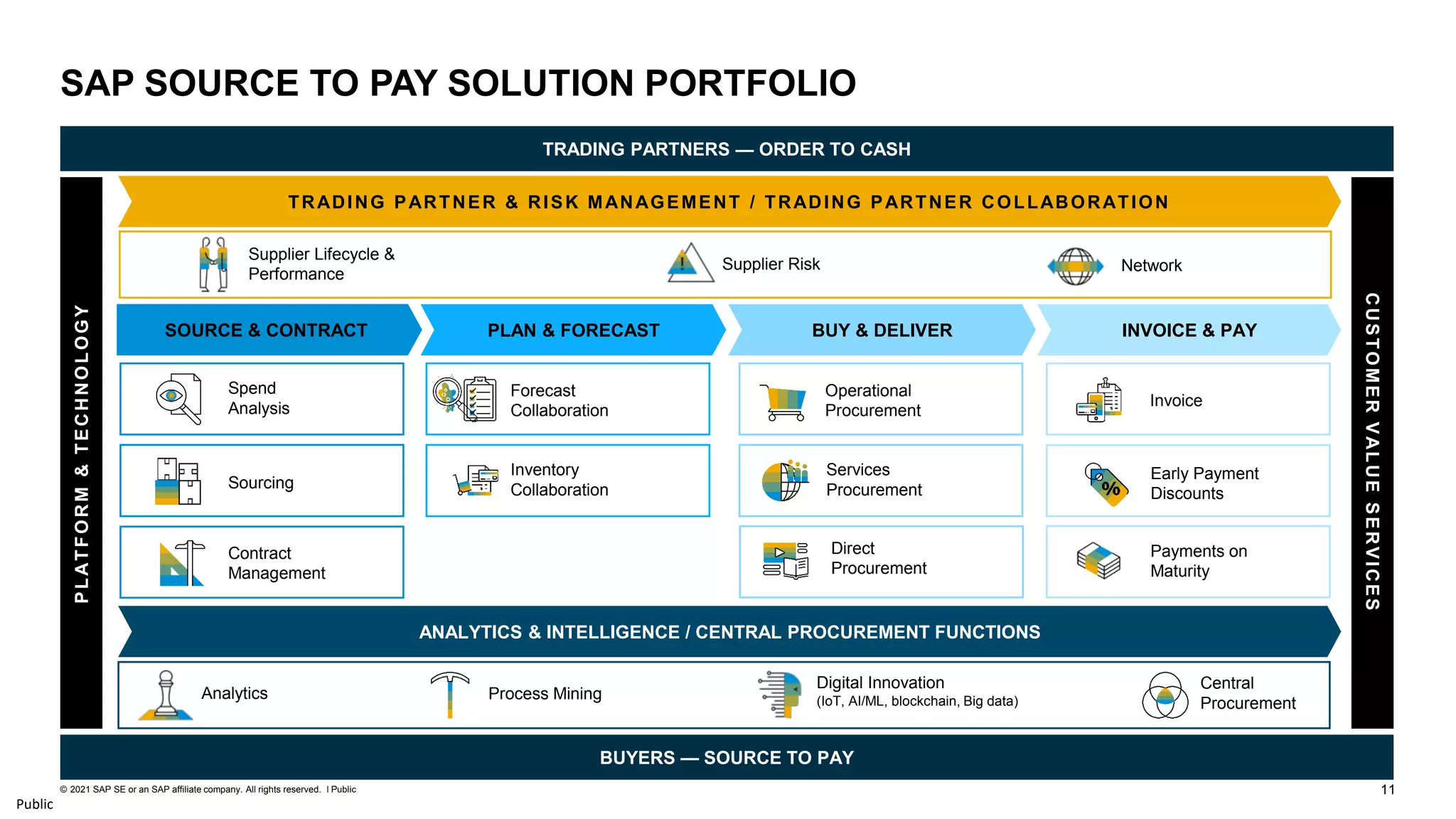 11
© 2021 SAP SE or an SAP affiliate company. All rights reserved. ǀ Public
Public
SAP SOURCE TO PAY SOLUTION PORTFOLIO
TRADING PARTNERS — ORDER TO CASH
BUYERS — SOURCE TO PAY
P
L
AT
F
O
R
M
&
T
E
C
H
N
O
L
O
G
Y
C
U
S
T
O
M
E
R
V
AL
U
E
S
E
R
V
I
C
E
S
SOURCE & CONTRACT PLAN & FORECAST BUY & DELIVER INVOICE & PAY
Invoice
Contract
Management
Spend
Analysis
Forecast
Collaboration
Sourcing
Inventory
Collaboration
Payments on
Maturity
Early Payment
Discounts
TRADING PARTNER & RISK MANAGEMENT / TRADING PARTNER COLLABORATION
Network
ANALYTICS & INTELLIGENCE / CENTRAL PROCUREMENT FUNCTIONS
Supplier Risk
Supplier Lifecycle &
Performance
Analytics
Digital Innovation
(IoT, AI/ML, blockchain, Big data)
Process Mining
Operational
Procurement
Direct
Procurement
Services
Procurement
Central
Procurement
 