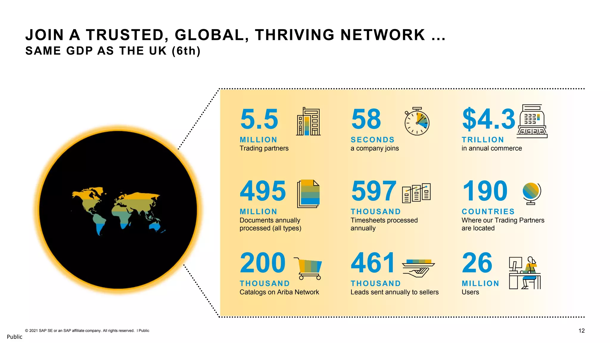 12
© 2021 SAP SE or an SAP affiliate company. All rights reserved. ǀ Public
Public
5.5
MILLION
Trading partners
58
SECONDS
a company joins
$4.3
TRILLION
in annual commerce
495
MILLION
Documents annually
processed (all types)
597
THOUSAND
Timesheets processed
annually
190
COUNTRIES
Where our Trading Partners
are located
200
THOUSAND
Catalogs on Ariba Network
461
THOUSAND
Leads sent annually to sellers
26
MILLION
Users
JOIN A TRUSTED, GLOBAL, THRIVING NETWORK …
SAME GDP AS THE UK (6th)
 