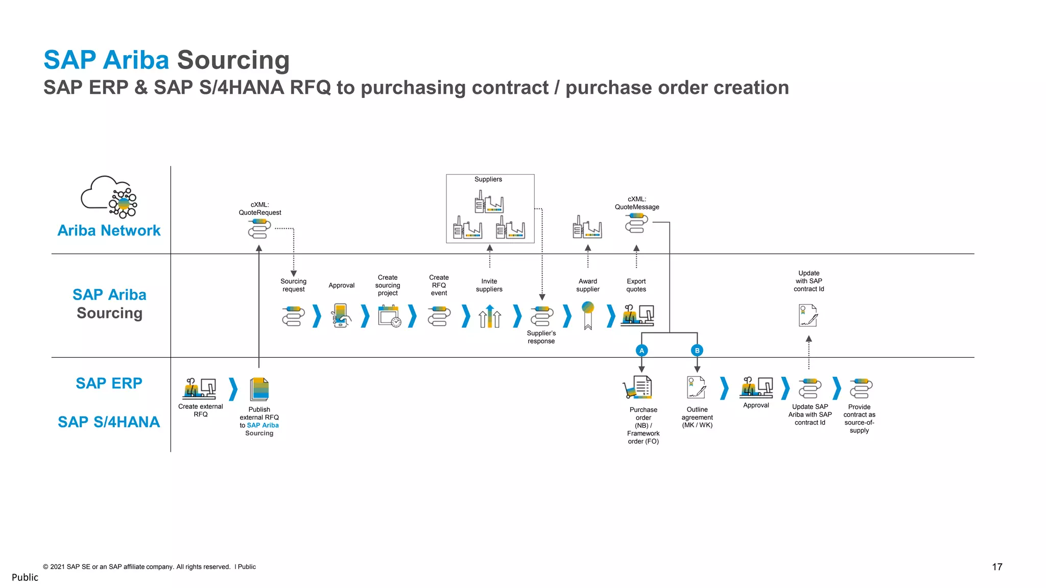 17
© 2021 SAP SE or an SAP affiliate company. All rights reserved. ǀ Public
Public
SAP Ariba
Sourcing
Ariba Network
Publish
external RFQ
to SAP Ariba
Sourcing
Sourcing
request
Purchase
order
(NB) /
Framework
order (FO)
Create external
RFQ
Create
sourcing
project
Create
RFQ
event
Invite
suppliers
Suppliers
Supplier’s
response
Award
supplier
Export
quotes
Outline
agreement
(MK / WK)
SAP Ariba Sourcing
SAP ERP & SAP S/4HANA RFQ to purchasing contract / purchase order creation
Approval
cXML:
QuoteRequest
cXML:
QuoteMessage
A B
Update
with SAP
contract Id
Approval Update SAP
Ariba with SAP
contract Id
Provide
contract as
source-of-
supply
SAP ERP
SAP S/4HANA
 