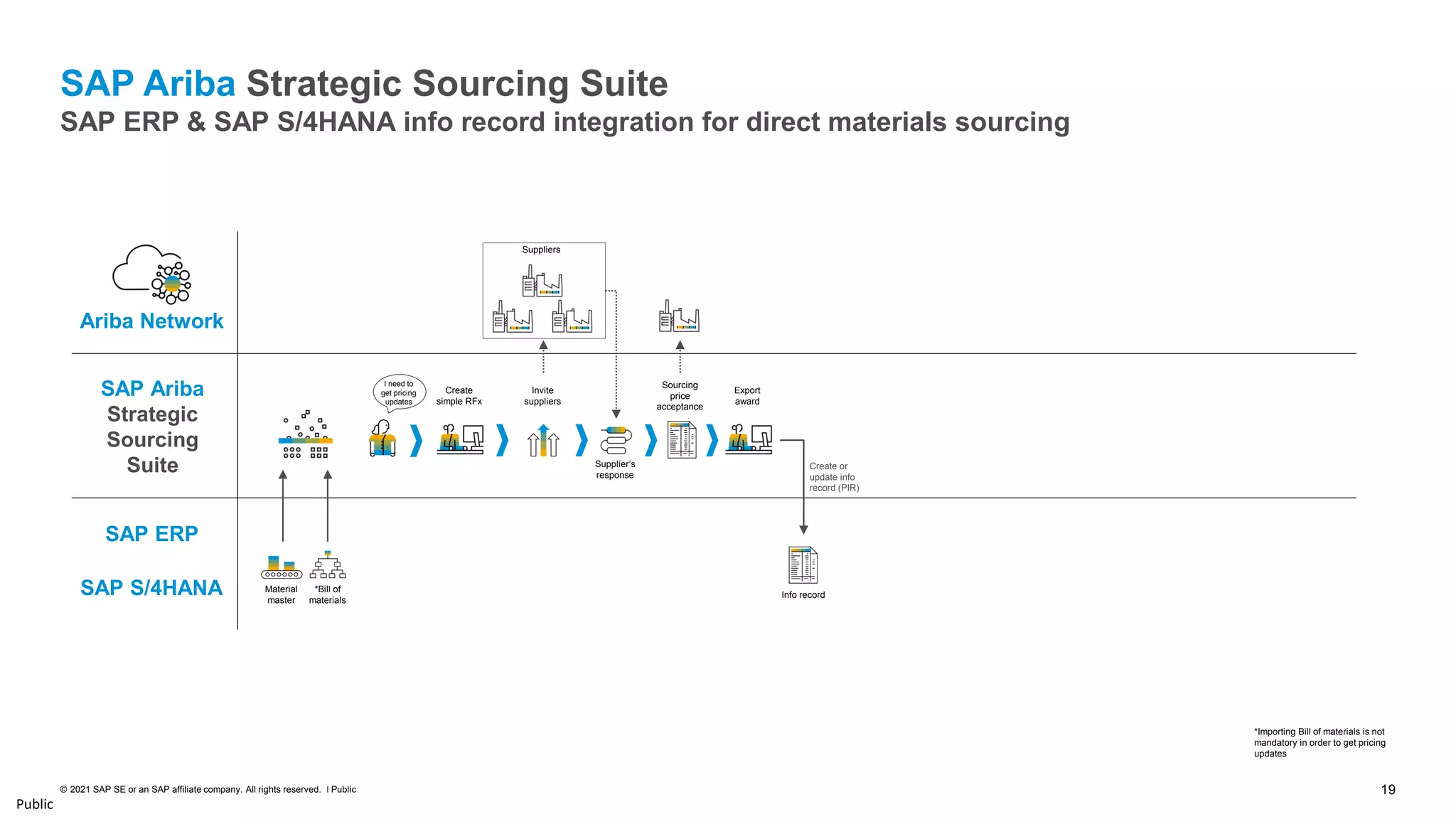 19
© 2021 SAP SE or an SAP affiliate company. All rights reserved. ǀ Public
Public
SAP Ariba
Strategic
Sourcing
Suite
Ariba Network
Material
master
Info record
Create
simple RFx
Invite
suppliers
Suppliers
Supplier’s
response
Sourcing
price
acceptance
Export
award
*Bill of
materials
SAP Ariba Strategic Sourcing Suite
SAP ERP & SAP S/4HANA info record integration for direct materials sourcing
I need to
get pricing
updates
*Importing Bill of materials is not
mandatory in order to get pricing
updates
Create or
update info
record (PIR)
SAP ERP
SAP S/4HANA
 