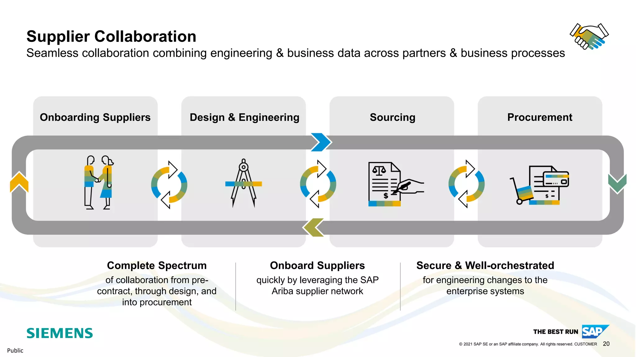 20
© 2021 SAP SE or an SAP affiliate company. All rights reserved. CUSTOMER
Public
Supplier Collaboration
Seamless collaboration combining engineering & business data across partners & business processes
Procurement
Sourcing
Design & Engineering
Onboarding Suppliers
TBD
Onboard Suppliers
quickly by leveraging the SAP
Ariba supplier network
Secure & Well-orchestrated
for engineering changes to the
enterprise systems
Complete Spectrum
of collaboration from pre-
contract, through design, and
into procurement
 