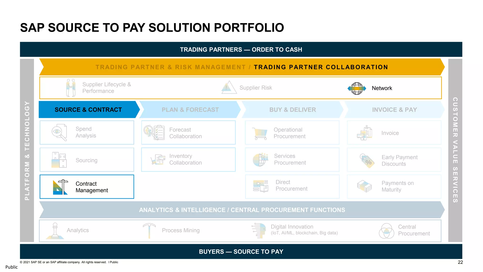 22
© 2021 SAP SE or an SAP affiliate company. All rights reserved. ǀ Public
Public
SAP SOURCE TO PAY SOLUTION PORTFOLIO
TRADING PARTNERS — ORDER TO CASH
BUYERS — SOURCE TO PAY
P
L
AT
F
O
R
M
&
T
E
C
H
N
O
L
O
G
Y
C
U
S
T
O
M
E
R
V
AL
U
E
S
E
R
V
I
C
E
S
SOURCE & CONTRACT PLAN & FORECAST BUY & DELIVER INVOICE & PAY
Invoice
Contract
Management
Spend
Analysis
Forecast
Collaboration
Sourcing
Inventory
Collaboration
Payments on
Maturity
Early Payment
Discounts
TRADING PARTNER & RISK MANAGEMENT / TRADING PARTNER COLLABORATION
Network
ANALYTICS & INTELLIGENCE / CENTRAL PROCUREMENT FUNCTIONS
Supplier Risk
Supplier Lifecycle &
Performance
Analytics
Digital Innovation
(IoT, AI/ML, blockchain, Big data)
Process Mining
Operational
Procurement
Direct
Procurement
Services
Procurement
Central
Procurement
 