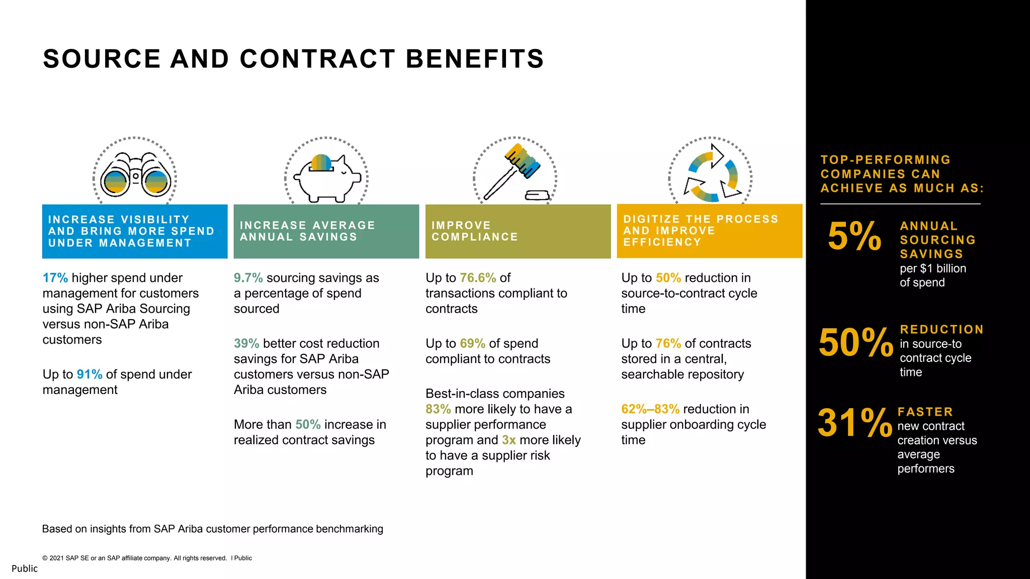24
© 2021 SAP SE or an SAP affiliate company. All rights reserved. ǀ Public
Public
SOURCE AND CONTRACT BENEFITS
INCRE AS E VISIBILIT Y
AN D BRING M ORE SPEND
UNDER M AN AG EM E NT
INCRE AS E AVE R AG E
AN N U AL SAVI NG S
IM PROVE
COM PLI AN CE
DIGIT IZE T HE PROCESS
AN D IM PROVE
EFFICIEN CY 5% ANNUAL
SOURCING
SAVINGS
per $1 billion
of spend
50%
REDUCTION
in source-to
contract cycle
time
31%
FASTER
new contract
creation versus
average
performers
TOP-PERFORMING
COMPANIES CAN
ACHIEVE AS MUCH AS:
Based on insights from SAP Ariba customer performance benchmarking
17% higher spend under
management for customers
using SAP Ariba Sourcing
versus non-SAP Ariba
customers
Up to 91% of spend under
management
9.7% sourcing savings as
a percentage of spend
sourced
39% better cost reduction
savings for SAP Ariba
customers versus non-SAP
Ariba customers
More than 50% increase in
realized contract savings
Up to 76.6% of
transactions compliant to
contracts
Up to 69% of spend
compliant to contracts
Best-in-class companies
83% more likely to have a
supplier performance
program and 3x more likely
to have a supplier risk
program
Up to 50% reduction in
source-to-contract cycle
time
Up to 76% of contracts
stored in a central,
searchable repository
62%–83% reduction in
supplier onboarding cycle
time
 