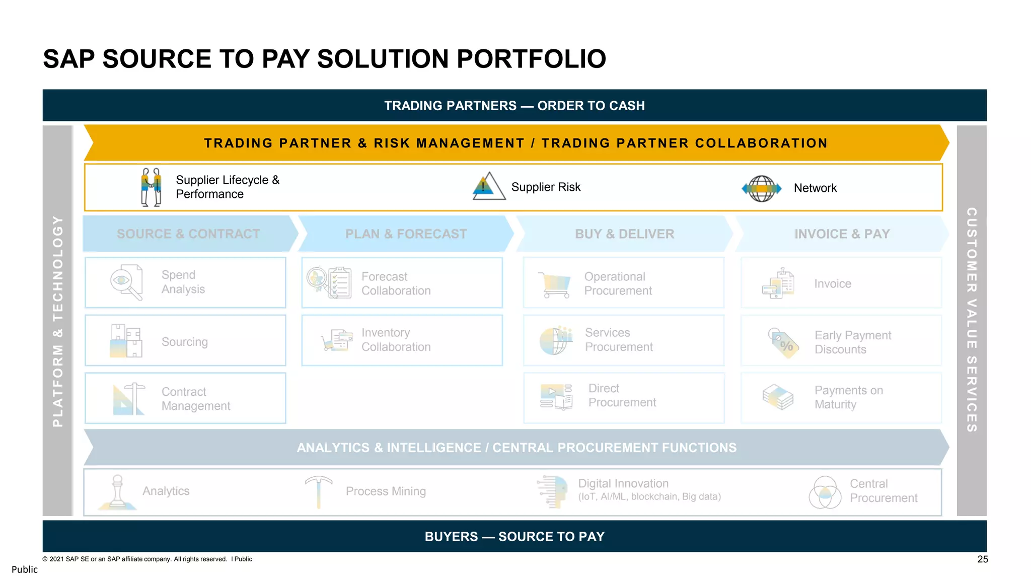25
© 2021 SAP SE or an SAP affiliate company. All rights reserved. ǀ Public
Public
SAP SOURCE TO PAY SOLUTION PORTFOLIO
TRADING PARTNERS — ORDER TO CASH
BUYERS — SOURCE TO PAY
P
L
AT
F
O
R
M
&
T
E
C
H
N
O
L
O
G
Y
C
U
S
T
O
M
E
R
V
AL
U
E
S
E
R
V
I
C
E
S
SOURCE & CONTRACT PLAN & FORECAST BUY & DELIVER INVOICE & PAY
Invoice
Contract
Management
Spend
Analysis
Forecast
Collaboration
Sourcing
Inventory
Collaboration
Payments on
Maturity
Early Payment
Discounts
TRADING PARTNER & RISK MANAGEMENT / TRADING PARTNER COLLABORATION
Network
ANALYTICS & INTELLIGENCE / CENTRAL PROCUREMENT FUNCTIONS
Supplier Risk
Supplier Lifecycle &
Performance
Analytics
Digital Innovation
(IoT, AI/ML, blockchain, Big data)
Process Mining
Operational
Procurement
Direct
Procurement
Services
Procurement
Central
Procurement
 