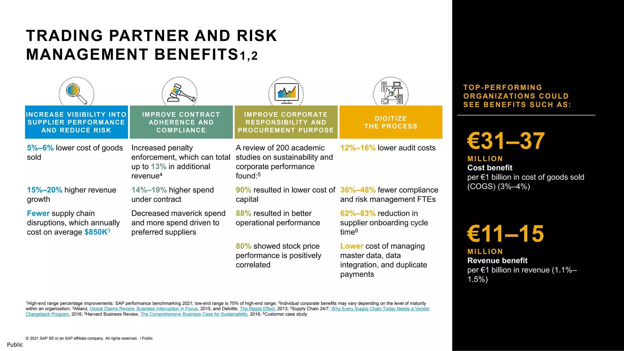 29
© 2021 SAP SE or an SAP affiliate company. All rights reserved. ǀ Public
Public
TRADING PARTNER AND RISK
MANAGEMENT BENEFITS1,2
INCREASE VISIBILITY INTO
SUPPLIER PERFORMANCE
AND REDUCE RISK
IMPROVE CONTRACT
ADHERENCE AND
COMPLIANCE
IMPROVE CORPORATE
RESPONSIBILITY AND
PROCUREMENT PURPOSE
DIGITIZE
THE PROCESS
5%–6% lower cost of goods
sold
Increased penalty
enforcement, which can total
up to 13% in additional
revenue4
A review of 200 academic
studies on sustainability and
corporate performance
found:5
12%–16% lower audit costs
15%–20% higher revenue
growth
14%–19% higher spend
under contract
90% resulted in lower cost of
capital
36%–48% fewer compliance
and risk management FTEs
Fewer supply chain
disruptions, which annually
cost on average $850K3
Decreased maverick spend
and more spend driven to
preferred suppliers
88% resulted in better
operational performance
62%–83% reduction in
supplier onboarding cycle
time6
80% showed stock price
performance is positively
correlated
Lower cost of managing
master data, data
integration, and duplicate
payments
1High-end range percentage improvements: SAP performance benchmarking 2021; low-end range is 75% of high-end range; 2Individual corporate benefits may vary depending on the level of maturity
within an organization; 3Allianz, Global Claims Review: Business Interruption in Focus, 2015, and Deloitte, The Ripple Effect, 2013; 4Supply Chain 24/7, Why Every Supply Chain Today Needs a Vendor
Chargeback Program, 2016; 5Harvard Business Review, The Comprehensive Business Case for Sustainability, 2016; 6Customer case study
TOP-PERFORMING
ORGANIZATIONS COULD
SEE BENEFITS SUCH AS:
€31–37
MILLION
Cost benefit
per €1 billion in cost of goods sold
(COGS) (3%–4%)
€11–15
MILLION
Revenue benefit
per €1 billion in revenue (1.1%–
1.5%)
 