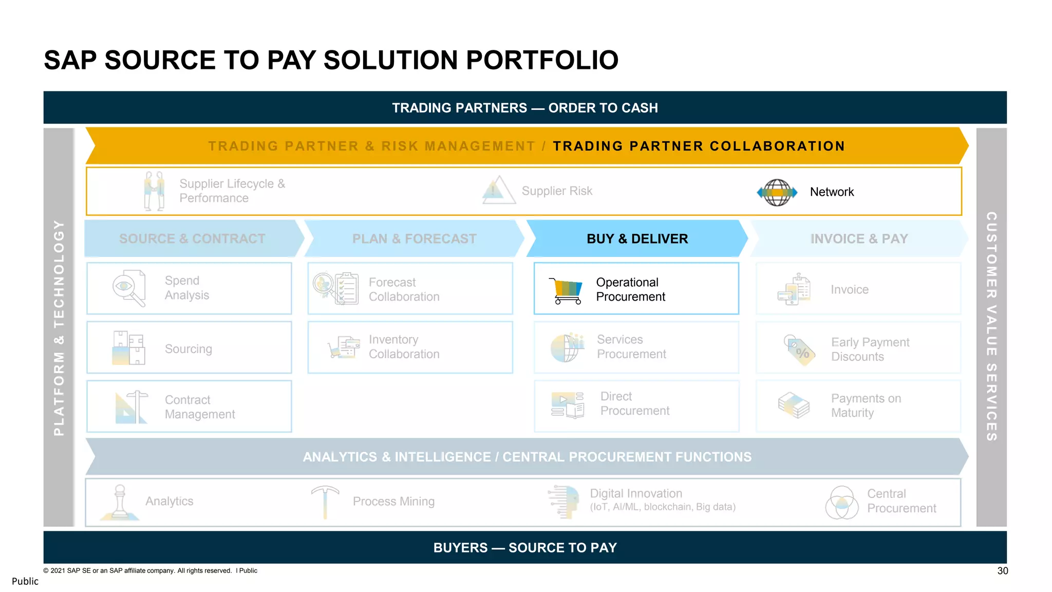 30
© 2021 SAP SE or an SAP affiliate company. All rights reserved. ǀ Public
Public
SAP SOURCE TO PAY SOLUTION PORTFOLIO
TRADING PARTNERS — ORDER TO CASH
BUYERS — SOURCE TO PAY
P
L
AT
F
O
R
M
&
T
E
C
H
N
O
L
O
G
Y
C
U
S
T
O
M
E
R
V
AL
U
E
S
E
R
V
I
C
E
S
SOURCE & CONTRACT PLAN & FORECAST BUY & DELIVER INVOICE & PAY
Invoice
Contract
Management
Spend
Analysis
Forecast
Collaboration
Sourcing
Inventory
Collaboration
Payments on
Maturity
Early Payment
Discounts
TRADING PARTNER & RISK MANAGEMENT / TRADING PARTNER COLLABORATION
Network
ANALYTICS & INTELLIGENCE / CENTRAL PROCUREMENT FUNCTIONS
Supplier Risk
Supplier Lifecycle &
Performance
Analytics
Digital Innovation
(IoT, AI/ML, blockchain, Big data)
Process Mining
Operational
Procurement
Direct
Procurement
Services
Procurement
Central
Procurement
 