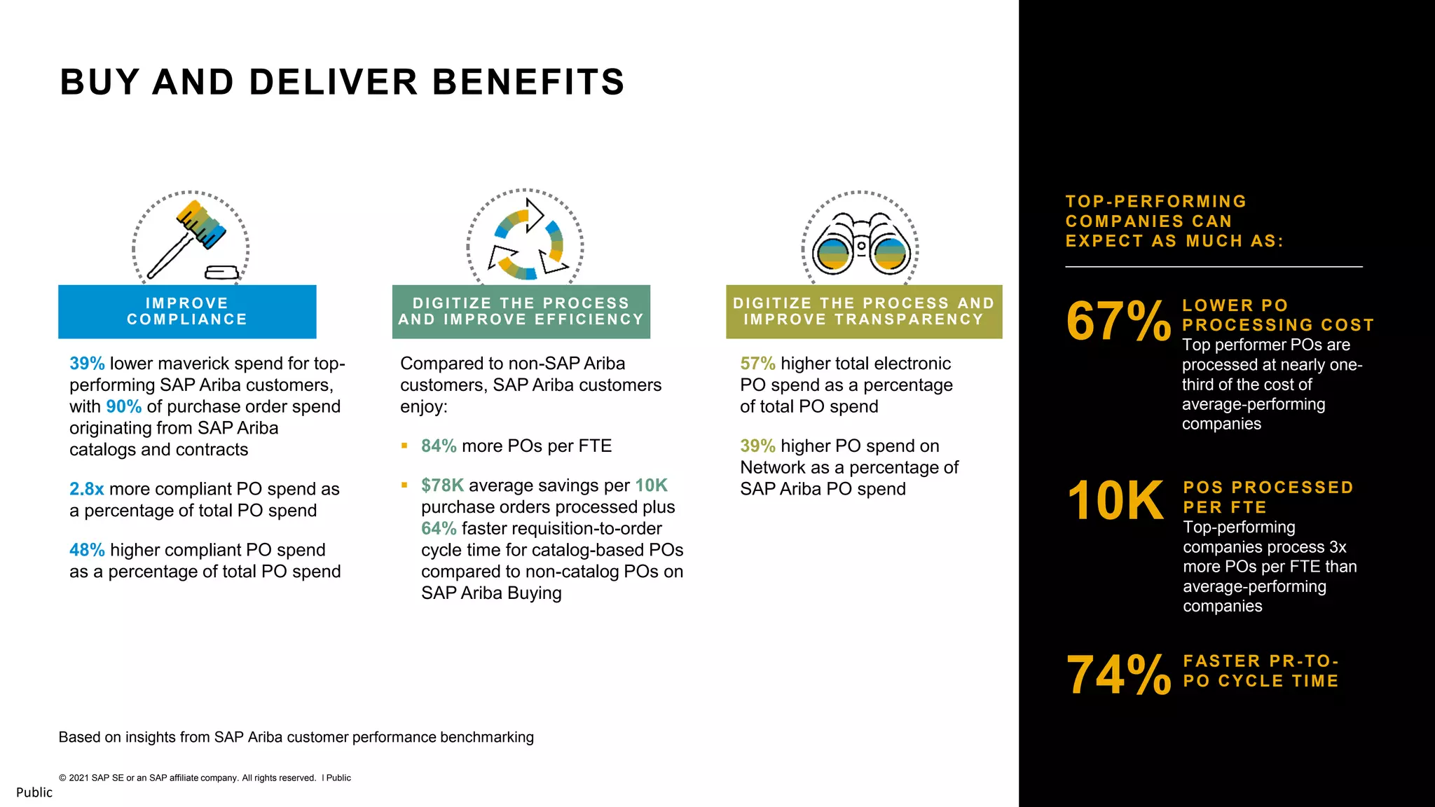 35
© 2021 SAP SE or an SAP affiliate company. All rights reserved. ǀ Public
Public
BUY AND DELIVER BENEFITS
TOP-PERFORMING
COMPANIES CAN
EXPECT AS MUCH AS:
67%
LOWER PO
PROCESSING COST
Top performer POs are
processed at nearly one-
third of the cost of
average-performing
companies
10K POS PROCESSED
PER FTE
Top-performing
companies process 3x
more POs per FTE than
average-performing
companies
74% FASTER PR-TO-
PO CYCLE TIME
39% lower maverick spend for top-
performing SAP Ariba customers,
with 90% of purchase order spend
originating from SAP Ariba
catalogs and contracts
2.8x more compliant PO spend as
a percentage of total PO spend
48% higher compliant PO spend
as a percentage of total PO spend
Compared to non-SAP Ariba
customers, SAP Ariba customers
enjoy:
▪ 84% more POs per FTE
▪ $78K average savings per 10K
purchase orders processed plus
64% faster requisition-to-order
cycle time for catalog-based POs
compared to non-catalog POs on
SAP Ariba Buying
57% higher total electronic
PO spend as a percentage
of total PO spend
39% higher PO spend on
Network as a percentage of
SAP Ariba PO spend
IM PROVE
COM PLI AN CE
DIG IT IZE T HE PRO CESS
AN D IM PRO VE EFFICIE N CY
DIGIT IZE T HE PROCESS AN D
IM PROVE T RANS P A R EN CY
Based on insights from SAP Ariba customer performance benchmarking
 