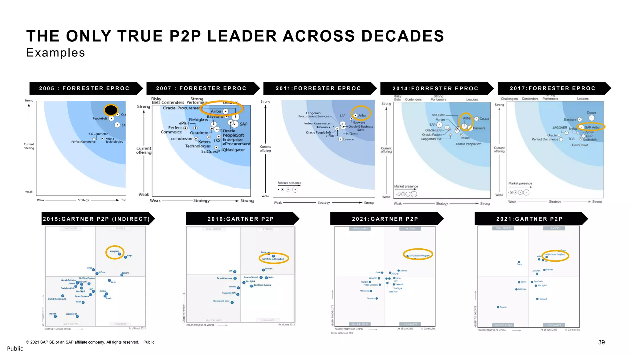 39
© 2021 SAP SE or an SAP affiliate company. All rights reserved. ǀ Public
Public
THE ONLY TRUE P2P LEADER ACROSS DECADES
Examples
2 0 0 5 : F O R R E S T E R E P R O C 2 0 11 : F O R R E S T E R E P R O C
2 0 0 7 : F O R R E S T E R E P R O C 2 0 1 7 : F O R R E S T E R E P R O C
2 0 1 4 : F O R R E S T E R E P R O C
2 0 2 1 : G AR T N E R P 2 P
2 0 1 5 : G AR T N E R P 2 P ( I N D I R E C T ) 2 0 1 6 : G AR T N E R P 2 P 2 0 2 1 : G AR T N E R P 2 P
 