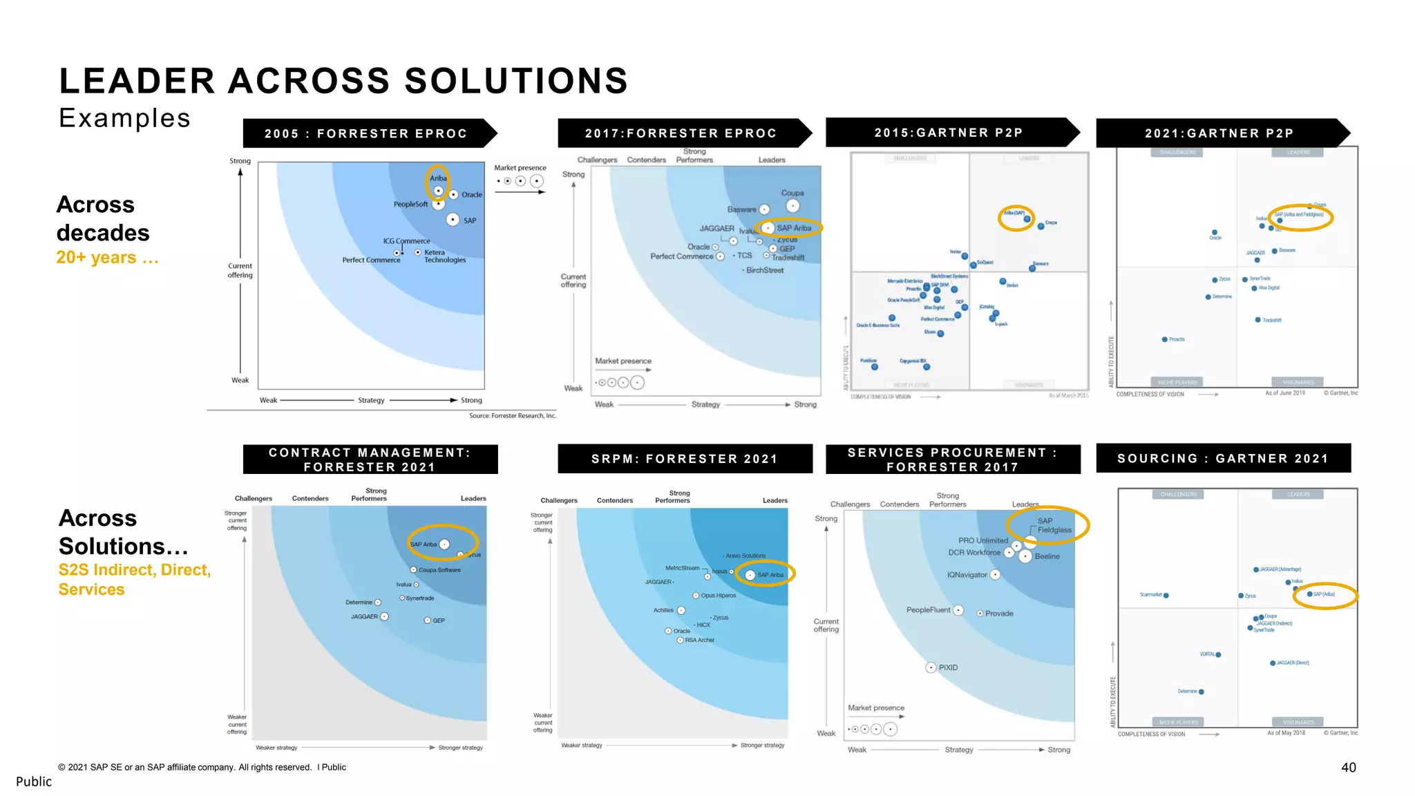 40
© 2021 SAP SE or an SAP affiliate company. All rights reserved. ǀ Public
Public
LEADER ACROSS SOLUTIONS
Examples
Across
decades
20+ years …
Across
Solutions…
S2S Indirect, Direct,
Services
2 0 0 5 : F O R R E S T E R E P R O C 2 0 1 5 : G AR T N E R P 2 P
C O N T R AC T M AN AG E M E N T :
F O R R E S T E R 2 0 2 1
S E R V I C E S P R O C U R E M E N T :
F O R R E S T E R 2 0 1 7
S O U R C I N G : G AR T N E R 2 0 2 1
2 0 1 7 : F O R R E S T E R E P R O C 2 0 2 1 : G AR T N E R P 2 P
S R P M : F O R R E S T E R 2 0 2 1
 