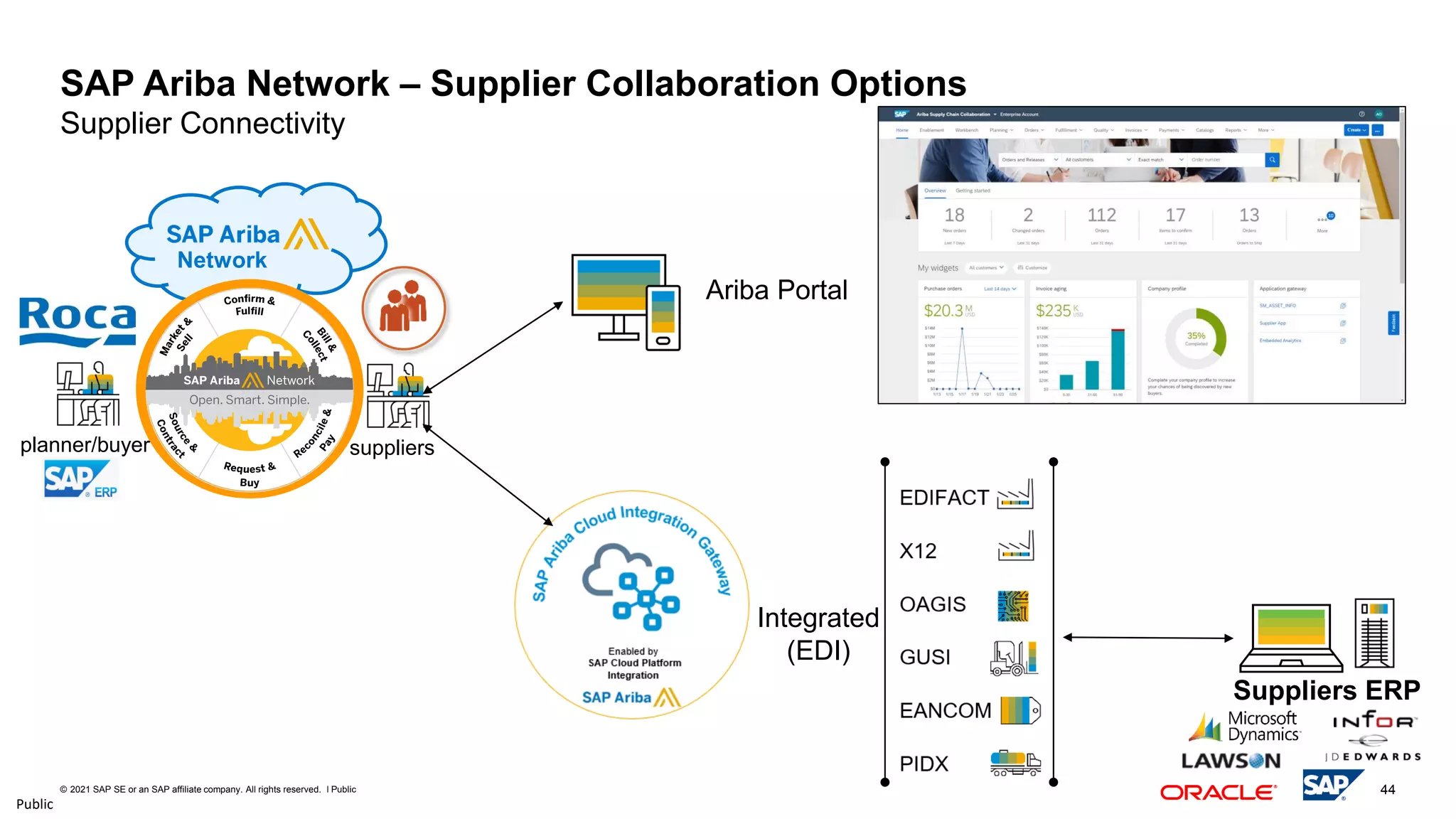 44
© 2021 SAP SE or an SAP affiliate company. All rights reserved. ǀ Public
Public
Network
SAP Ariba Network – Supplier Collaboration Options
Supplier Connectivity
Integrated
(EDI)
planner/buyer suppliers
Suppliers ERP
Ariba Portal
 