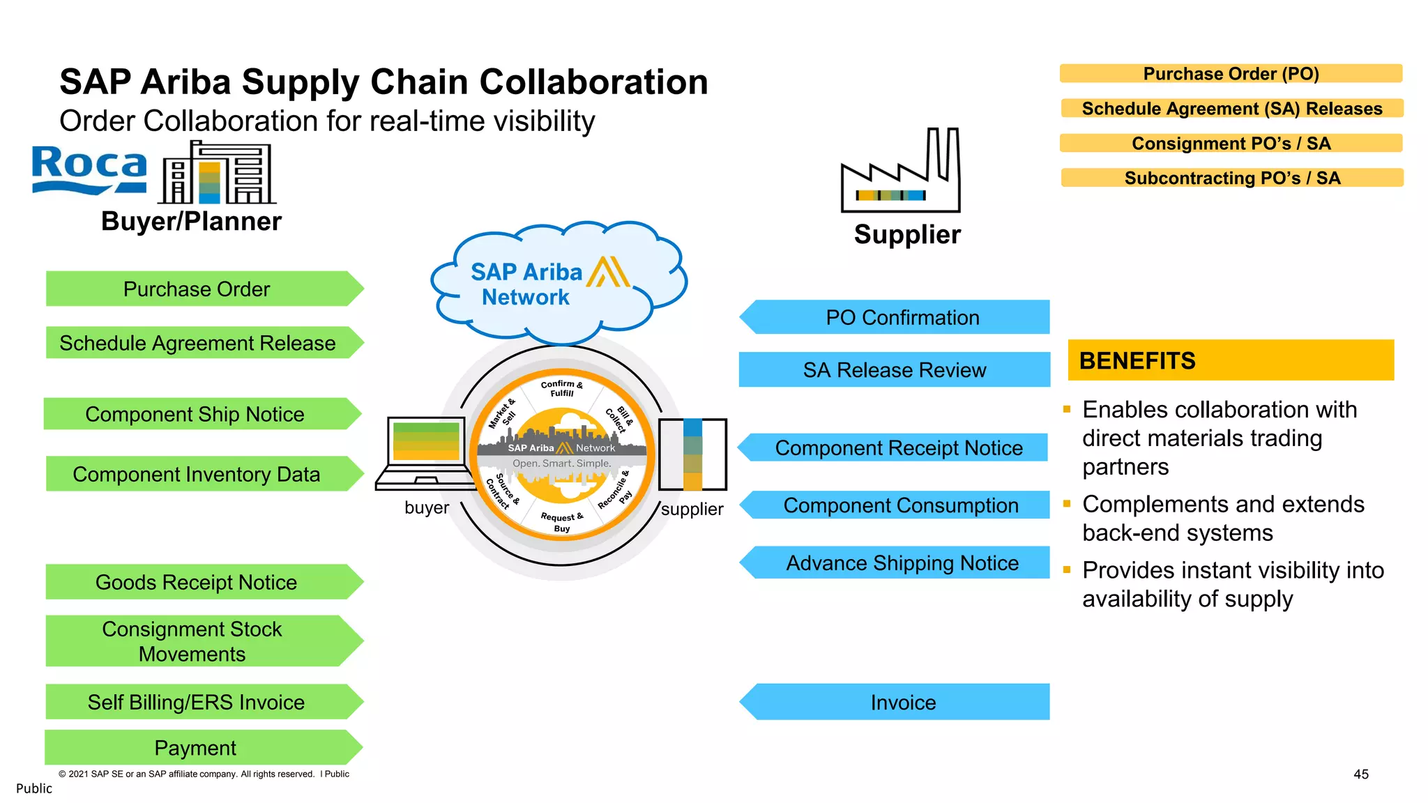 45
© 2021 SAP SE or an SAP affiliate company. All rights reserved. ǀ Public
Public
SAP Ariba Supply Chain Collaboration
Order Collaboration for real-time visibility
▪ Enables collaboration with
direct materials trading
partners
▪ Complements and extends
back-end systems
▪ Provides instant visibility into
availability of supply
Consignment PO’s / SA
Purchase Order (PO)
Purchase Order
Schedule Agreement Release
Component Inventory Data
Goods Receipt Notice
Component Receipt Notice
PO Confirmation
Component Consumption
Advance Shipping Notice
Self Billing/ERS Invoice
Component Ship Notice
Consignment Stock
Movements
Invoice
Payment
buyer supplier
Supplier
BENEFITS
Schedule Agreement (SA) Releases
Subcontracting PO’s / SA
SA Release Review
Network
Buyer/Planner
 