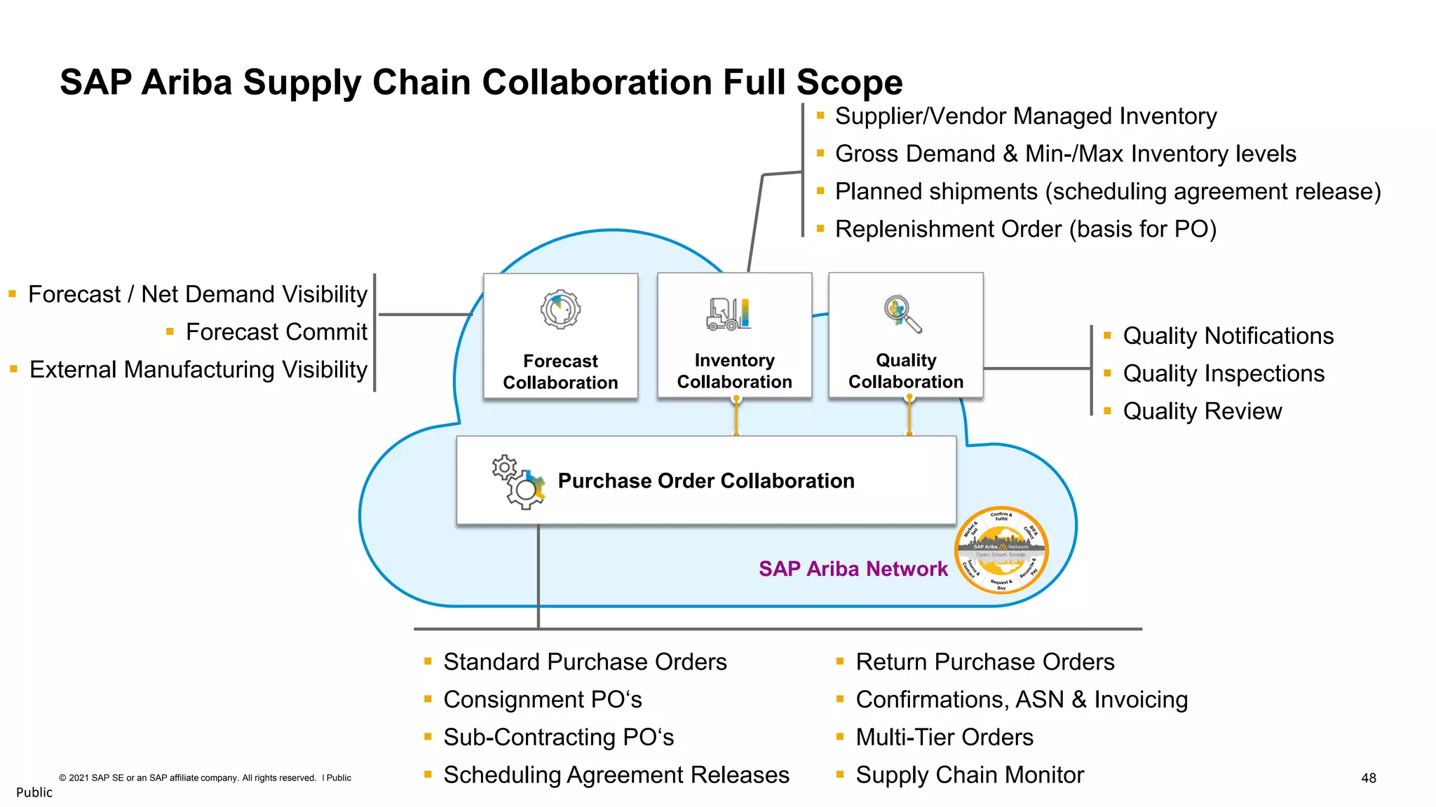 48
© 2021 SAP SE or an SAP affiliate company. All rights reserved. ǀ Public
Public
SAP Ariba Network
Forecast
Collaboration
▪ Forecast / Net Demand Visibility
▪ Forecast Commit
▪ External Manufacturing Visibility Inventory
Collaboration
▪ Supplier/Vendor Managed Inventory
▪ Gross Demand & Min-/Max Inventory levels
▪ Planned shipments (scheduling agreement release)
▪ Replenishment Order (basis for PO)
Quality
Collaboration
▪ Quality Notifications
▪ Quality Inspections
▪ Quality Review
Purchase Order Collaboration
▪ Standard Purchase Orders
▪ Consignment PO‘s
▪ Sub-Contracting PO‘s
▪ Scheduling Agreement Releases
▪ Return Purchase Orders
▪ Confirmations, ASN & Invoicing
▪ Multi-Tier Orders
▪ Supply Chain Monitor
SAP Ariba Supply Chain Collaboration Full Scope
 