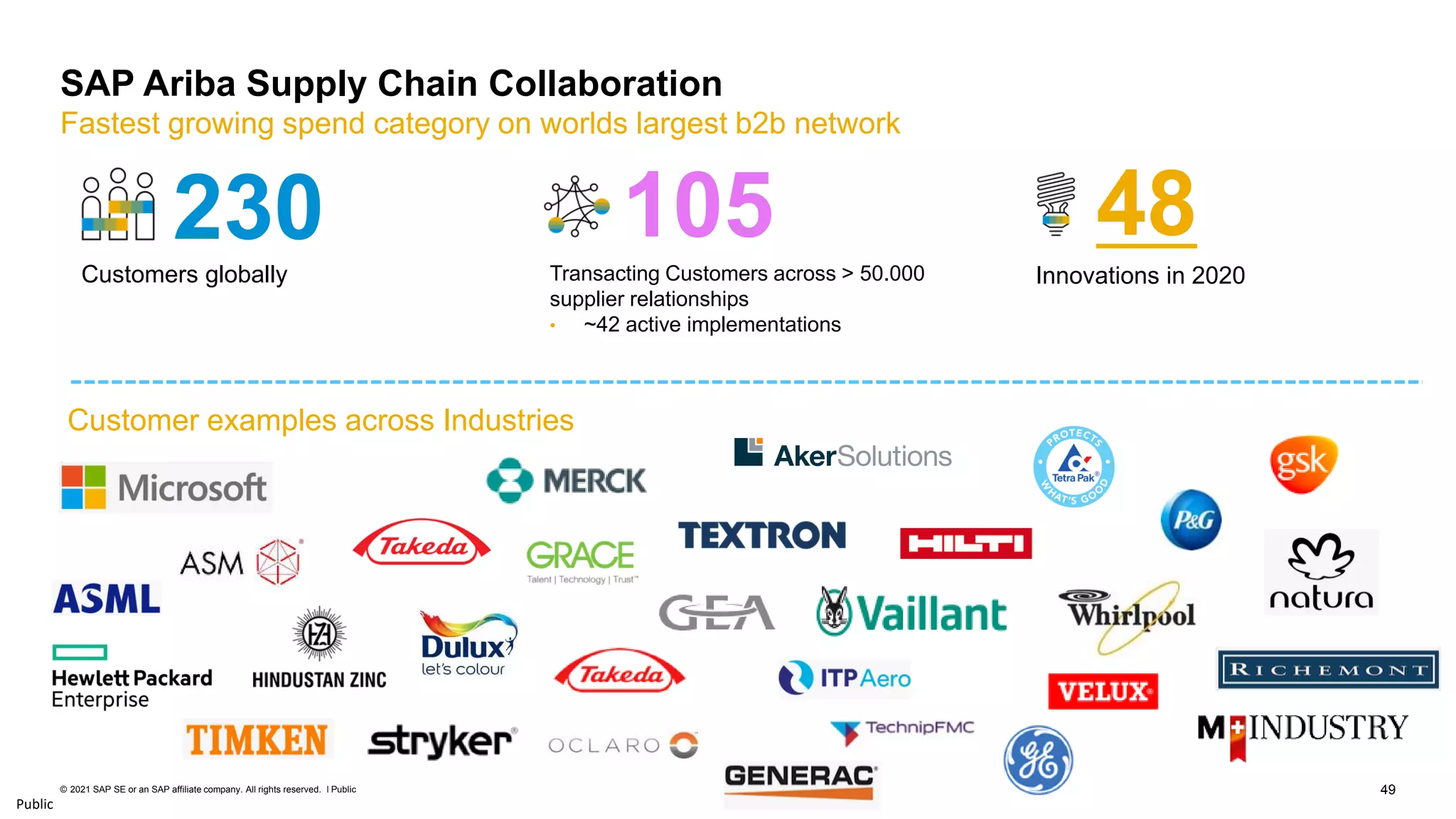 49
© 2021 SAP SE or an SAP affiliate company. All rights reserved. ǀ Public
Public
230
Customers globally Transacting Customers across > 50.000
supplier relationships
• ~42 active implementations
105 48
Innovations in 2020
SAP Ariba Supply Chain Collaboration
Fastest growing spend category on worlds largest b2b network
Customer examples across Industries
 