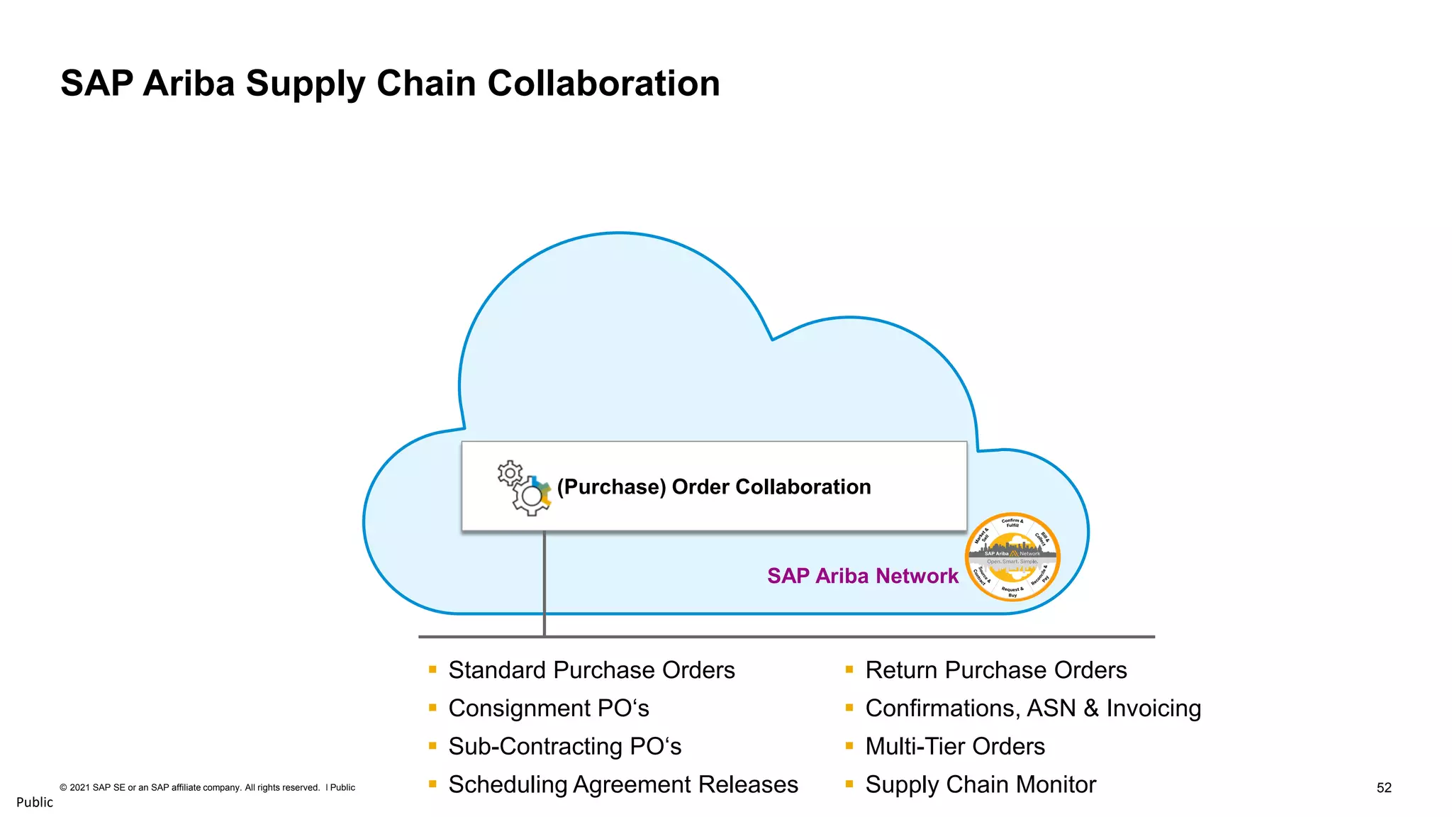 52
© 2021 SAP SE or an SAP affiliate company. All rights reserved. ǀ Public
Public
SAP Ariba Network
(Purchase) Order Collaboration
▪ Standard Purchase Orders
▪ Consignment PO‘s
▪ Sub-Contracting PO‘s
▪ Scheduling Agreement Releases
▪ Return Purchase Orders
▪ Confirmations, ASN & Invoicing
▪ Multi-Tier Orders
▪ Supply Chain Monitor
SAP Ariba Supply Chain Collaboration
 