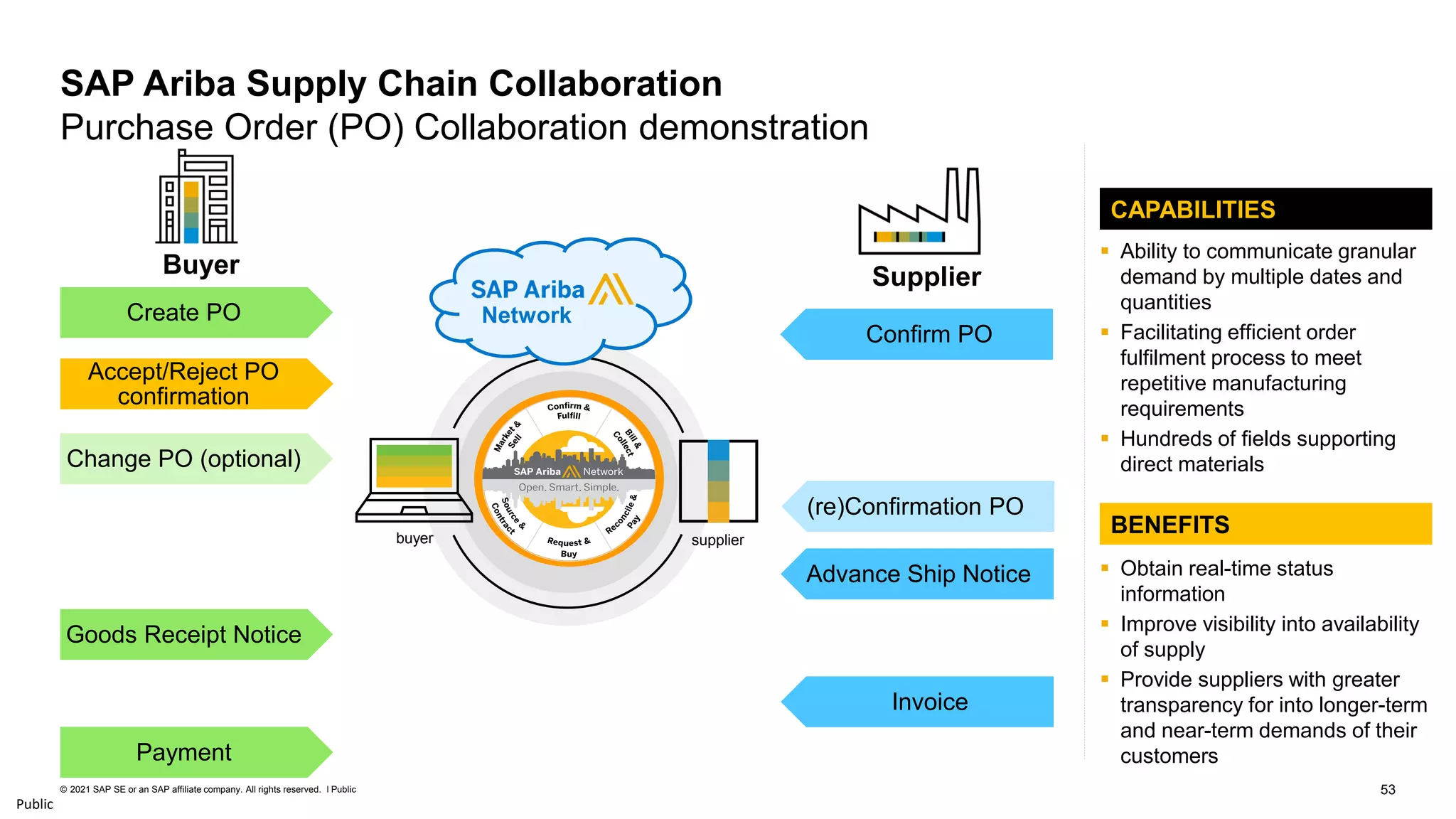 53
© 2021 SAP SE or an SAP affiliate company. All rights reserved. ǀ Public
Public
Create PO
Confirm PO
Advance Ship Notice
SAP Ariba Supply Chain Collaboration
Purchase Order (PO) Collaboration demonstration
Accept/Reject PO
confirmation
(re)Confirmation PO
Supplier
Change PO (optional)
Payment
Invoice
Goods Receipt Notice
Buyer
CAPABILITIES
▪ Ability to communicate granular
demand by multiple dates and
quantities
▪ Facilitating efficient order
fulfilment process to meet
repetitive manufacturing
requirements
▪ Hundreds of fields supporting
direct materials
BENEFITS
▪ Obtain real-time status
information
▪ Improve visibility into availability
of supply
▪ Provide suppliers with greater
transparency for into longer-term
and near-term demands of their
customers
buyer supplier
Network
 