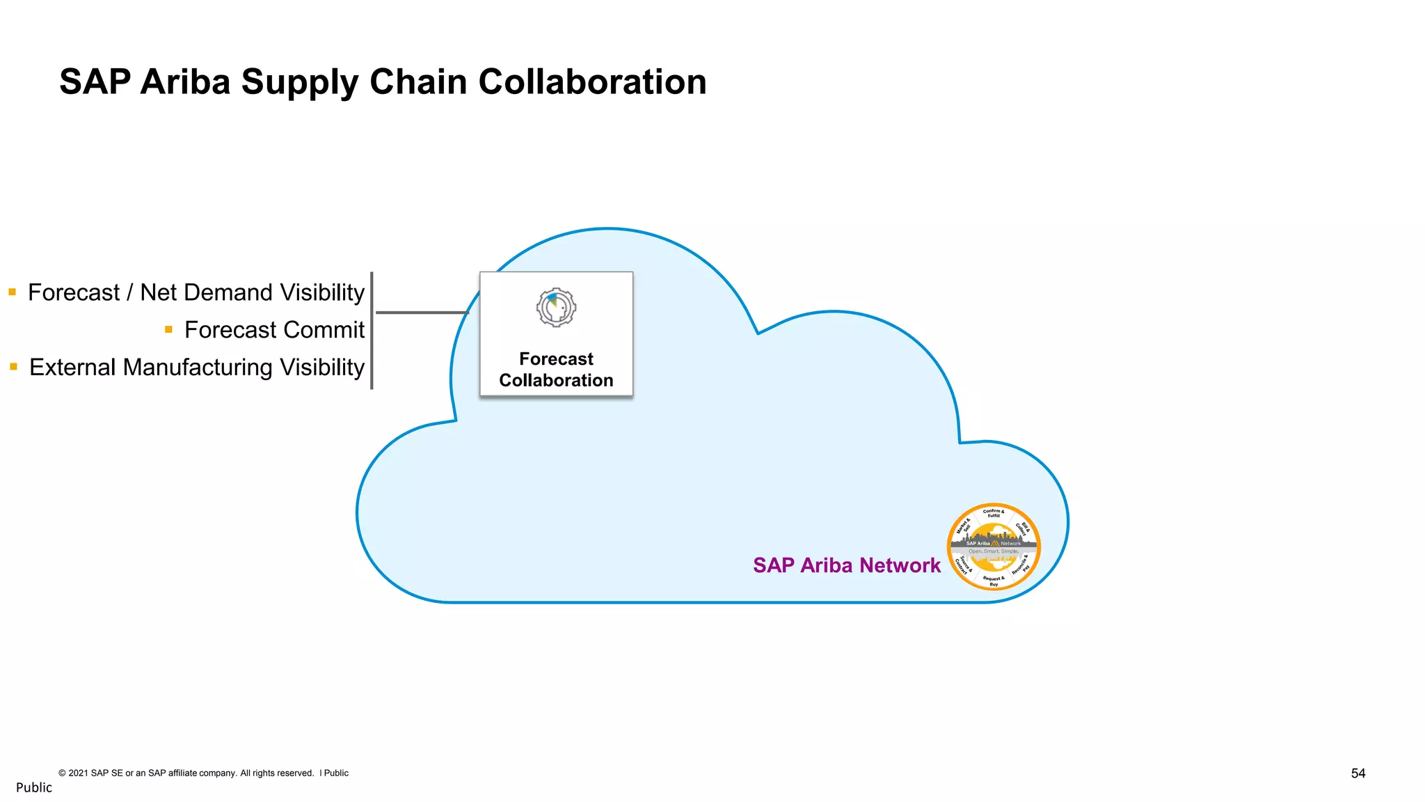 54
© 2021 SAP SE or an SAP affiliate company. All rights reserved. ǀ Public
Public
SAP Ariba Network
Forecast
Collaboration
▪ Forecast / Net Demand Visibility
▪ Forecast Commit
▪ External Manufacturing Visibility
SAP Ariba Supply Chain Collaboration
 