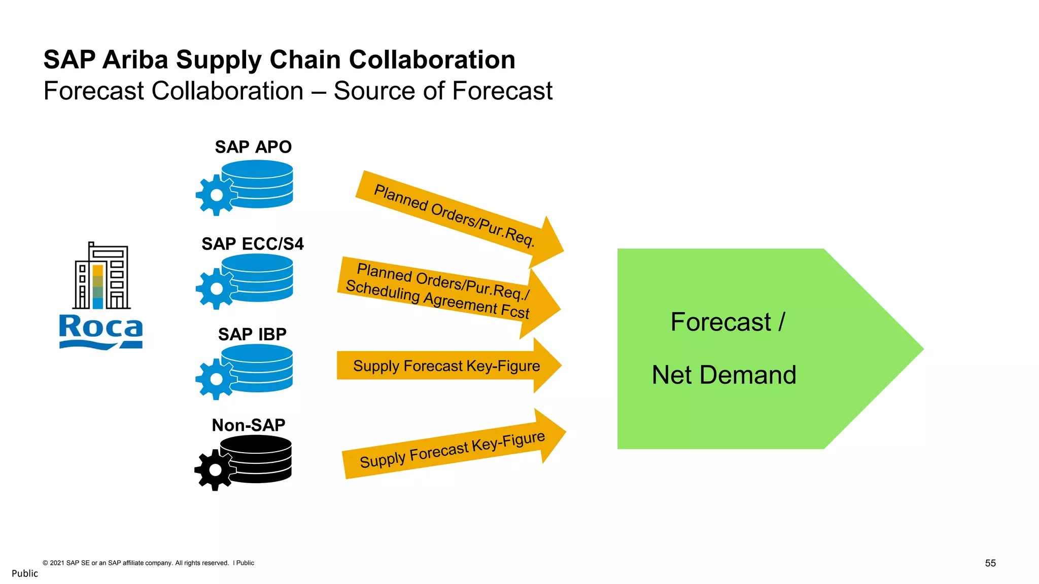 55
© 2021 SAP SE or an SAP affiliate company. All rights reserved. ǀ Public
Public
SAP Ariba Supply Chain Collaboration
Forecast Collaboration – Source of Forecast
Forecast /
Net Demand
SAP APO
SAP ECC/S4
SAP IBP
Non-SAP
Supply Forecast Key-Figure
Buyer
 