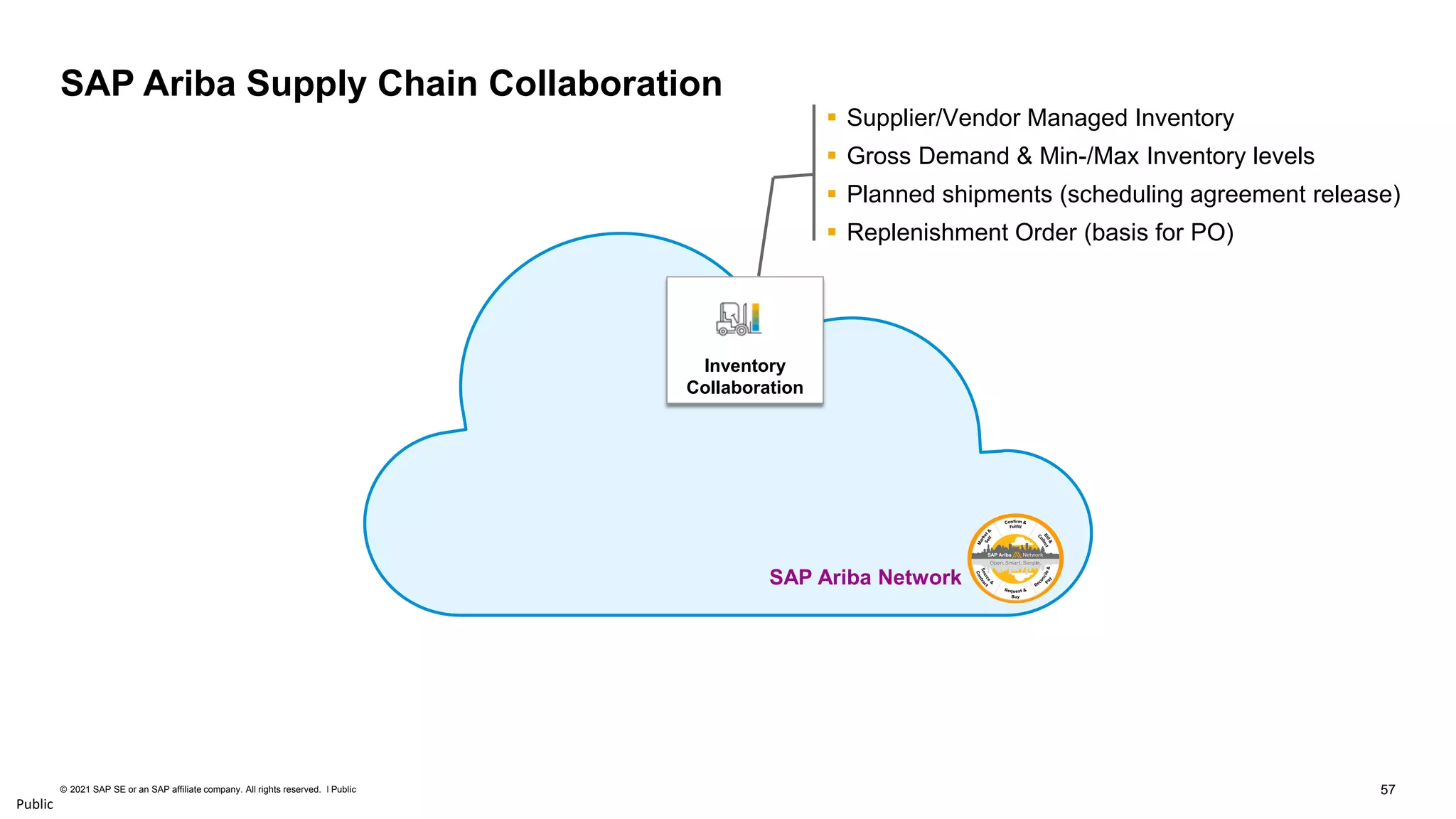 57
© 2021 SAP SE or an SAP affiliate company. All rights reserved. ǀ Public
Public
SAP Ariba Network
Inventory
Collaboration
▪ Supplier/Vendor Managed Inventory
▪ Gross Demand & Min-/Max Inventory levels
▪ Planned shipments (scheduling agreement release)
▪ Replenishment Order (basis for PO)
SAP Ariba Supply Chain Collaboration
 