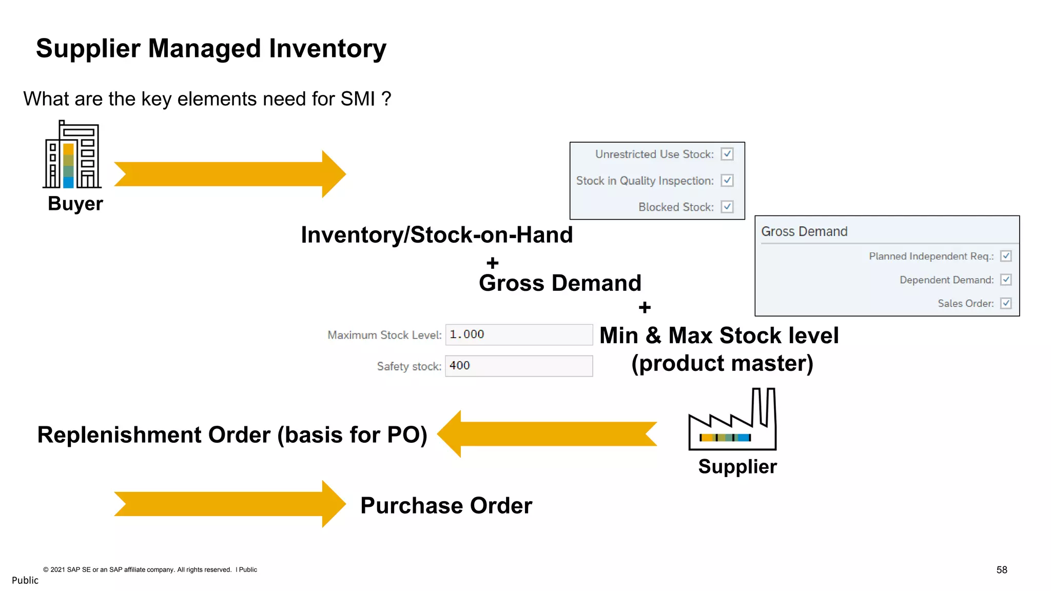 58
© 2021 SAP SE or an SAP affiliate company. All rights reserved. ǀ Public
Public
Supplier Managed Inventory
What are the key elements need for SMI ?
Inventory/Stock-on-Hand
+
Gross Demand
+
Min & Max Stock level
(product master)
Replenishment Order (basis for PO)
Supplier
Buyer
Purchase Order
 