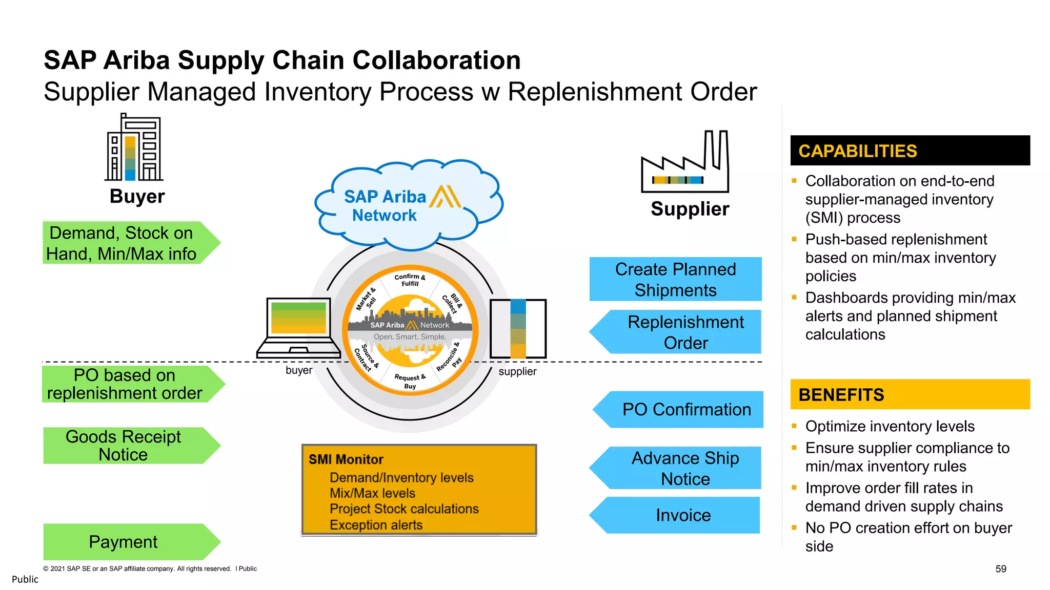 59
© 2021 SAP SE or an SAP affiliate company. All rights reserved. ǀ Public
Public
SAP Ariba Supply Chain Collaboration
Supplier Managed Inventory Process w Replenishment Order
Replenishment
Order
Advance Ship
Notice
Demand, Stock on
Hand, Min/Max info
Goods Receipt
Notice
Payment
Invoice
Supplier
PO based on
replenishment order
buyer supplier
Buyer
CAPABILITIES
▪ Collaboration on end-to-end
supplier-managed inventory
(SMI) process
▪ Push-based replenishment
based on min/max inventory
policies
▪ Dashboards providing min/max
alerts and planned shipment
calculations
BENEFITS
▪ Optimize inventory levels
▪ Ensure supplier compliance to
min/max inventory rules
▪ Improve order fill rates in
demand driven supply chains
▪ No PO creation effort on buyer
side
Create Planned
Shipments
PO Confirmation
Network
 