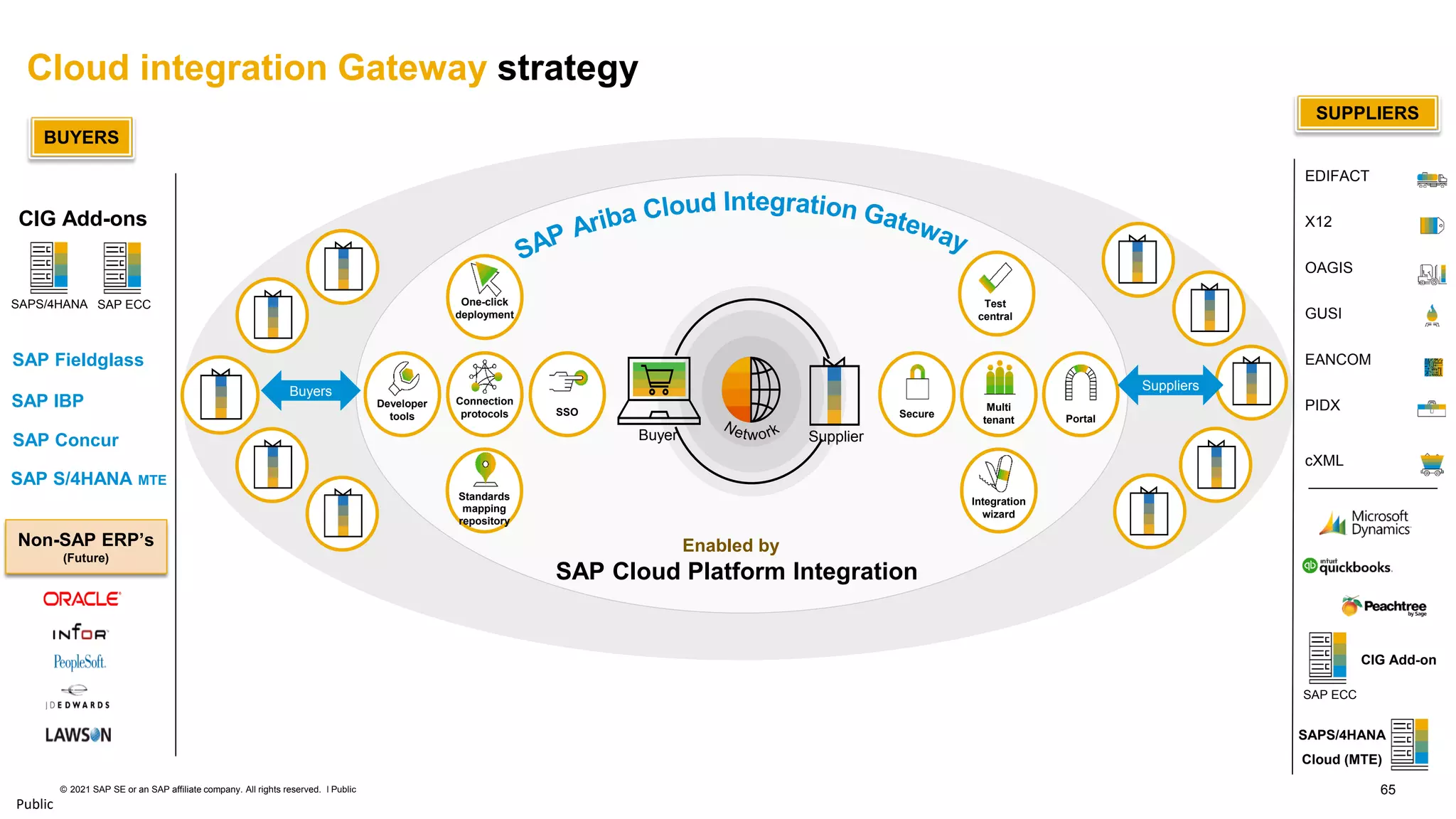 65
© 2021 SAP SE or an SAP affiliate company. All rights reserved. ǀ Public
Public
Cloud integration Gateway strategy
One-click
deployment
SSO Multi
tenant
Connection
protocols
Standards
mapping
repository
Portal
Integration
wizard
Test
central
Enabled by
SAP Cloud Platform Integration
Secure
Buyer Supplier
Developer
tools
Buyers Suppliers
BUYERS
CIG Add-ons
SAPS/4HANA SAP ECC
SUPPLIERS
X12
EDIFACT
OAGIS
GUSI
EANCOM
PIDX
cXML
SAP IBP
SAP Concur
SAP S/4HANA MTE
SAP Fieldglass
Non-SAP ERP’s
(Future)
SAP ECC
SAPS/4HANA
Cloud (MTE)
CIG Add-on
 