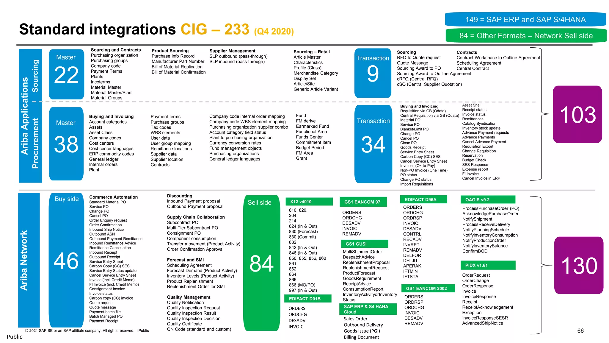 66
© 2021 SAP SE or an SAP affiliate company. All rights reserved. ǀ Public
Public
9
Standard integrations CIG – 233 (Q4 2020)
38
Master
Buying and Invoicing
Account categories
Assets
Asset Class
Company codes
Cost centers
Cost center languages
ERP commodity codes
General ledger
Internal orders
Plant
Payment terms
Purchase groups
Tax codes
WBS elements
User data
User group mapping
Remittance locations
Supplier data
Supplier location
Contracts
Buying and Invoicing
Requisition via GB (Odata)
Central Requisition via GB (Odata)
Material PO
Service PO
Blanket/Limit PO
Change PO
Cancel PO
Close PO
Goods Receipt
Service Entry Sheet
Carbon Copy (CC) SES
Cancel Service Entry Sheet
Invoices (Ok-to-Pay)
Non-PO Invoice (One Time)
PO status
Change PO status
Import Requisitions
Asset Shell
Receipt status
Invoice status
Remittances
Catalog Syndication
Inventory stock update
Advance Payment requests
Advance Payments
Cancel Advance Payment
Requisition Export
Change Requisition
Reservation
Budget Check
SES Response
Expense report
FI Invoice
Cancel Invoice in ERP
Sourcing and Contracts
Purchasing organization
Purchasing groups
Company code
Payment Terms
Plants
Incoterms
Material Master
Material Master/Plant
Material Groups
22
Master
Supplier Management
SLP outbound (pass-through)
SLP inbound (pass-through)
34
Transaction
Transaction
Ariba
Applications
Product Sourcing
Purchase Info Record
Manufacturer Part Number
Bill of Material Replication
Bill of Material Confirmation
Company code internal order mapping
Company code WBS element mapping
Purchasing organization supplier combo
Account category field status
Plant to purchasing organization
Currency conversion rates
Fund management objects
Purchasing organizations
General ledger languages
Procurement
Sourcing
Sourcing
RFQ to Quote request
Quote Message
Sourcing Award to PO
Sourcing Award to Outline Agreement
cRFQ (Central RFQ)
cSQ (Central Supplier Quotation)
Contracts
Contract Workspace to Outline Agreement
Scheduling Agreement
Central Contract
149 = SAP ERP and SAP S/4HANA
84 = Other Formats – Network Sell side
103
Ariba
Network
46
Buy side
Buy side
84
Sell side
130
810, 820,
204
214
824 (In & Out)
830 (Forecast)
830 (Commit)
832
842 (In & Out)
846 (In & Out)
850, 855, 856, 860
861
862
864
866
866 (MO/PO)
997 (In & Out)
ORDERS
ORDCHG
ORDRSP
INVOIC
DESADV
CONTRL
RECADV
INVRPT
REMADV
DELFOR
DELJIT
APERAK
IFTMIN
IFTSTA
ORDERS
ORDCHG
DESADV
INVOIC
ProcessPurchaseOrder (PO)
AcknowledgePurchaseOrder
NotifyShipment
ProcessReceiveDelivery
NotifyPlanningSchedule
NotifyInventoryConsumption
NotifyProductionOrder
NotifyInventoryBalance
ConfirmBOD
X12 v4010 EDIFACT D96A OAGiS v9.2
EDIFACT D01B
OrderRequest
OrderChange
OrderResponse
Invoice
InvoiceResponse
Receipt
ReceiptAcknowledgement
Exception
InvoiceResponseSESR
AdvancedShipNotice
PiDX v1.61
Commerce Automation
Standard Material PO
Service PO
Change PO
Cancel PO
Order Enquiry request
Order Confirmation
Inbound Ship Notice
Outbound ASN
Outbound Payment Remittance
Inbound Remittance Advice
Remittance Cancellation
Inbound Receipt
Outbound Receipt
Service Entry Sheet
Carbon Copy (CC) SES
Service Entry Status update
Cancel Service Entry Sheet
Invoice (incl. Credit Memo)
FI Invoice (incl. Credit Memo)
Consignment Invoice
Invoice status
Carbon copy (CC) invoice
Quote request
Quote message
Payment batch file
Batch Managed PO
Payment Receipt
Discounting
Inbound Payment proposal
Outbound Payment proposal
Supply Chain Collaboration
Subcontract PO
Multi-Tier Subcontract PO
Consignment PO
Component consumption
Transfer movement (Product Activity)
Order Confirmation Approval
Forecast and SMI
Scheduling Agreement
Forecast Demand (Product Activity)
Inventory Levels (Product Activity)
Product Replenishment
Replenishment Order for SMI
Quality Management
Quality Notification
Quality Inspection Request
Quality Inspection Result
Quality Inspection Decision
Quality Certificate
QN Code (standard and custom)
GS1 GUSI
MultiShipmentOrder
DespatchAdvice
ReplenishmentProposal
ReplenishmentRequest
ProductForecast
GoodsRequirement
ReceiptAdvice
ComsumptionReport
InventoryActivityorInventory
Status
GS1 EANCOM 97
ORDERS
ORDCHG
DESADV
INVOIC
REMADV
GS1 EANCOM 2002
ORDERS
ORDRSP
ORDCHG
INVOIC
DESADV
REMADV
Fund
FM derive
Earmarked Fund
Functional Area
Funds Center
Commitment Item
Budget Period
FM Area
Grant
Sourcing – Retail
Article Master
Characteristics
Profile (Class)
Merchandise Category
Display Set
Article/Site
Generic Article Variant
SAP ERP & S4 HANA
Cloud
Sales Order
Outbound Delivery
Goods Issue (PGI)
Billing Document
 