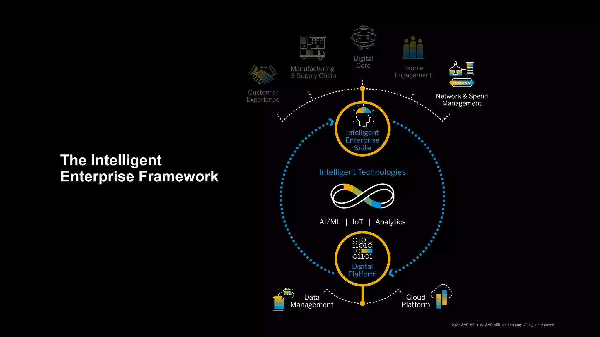 © 2021 SAP SE or an SAP affiliate company. All rights reserved. ǀ
The Intelligent
Enterprise Framework
 