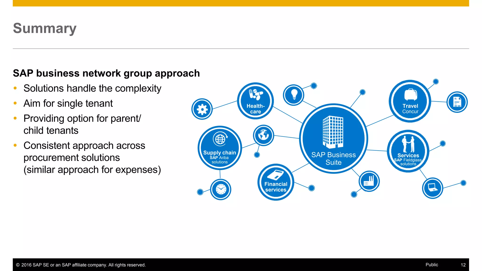 © 2016 SAP SE or an SAP affiliate company. All rights reserved. 12Public
Summary
SAP business network group approach
 Solutions handle the complexity
 Aim for single tenant
 Providing option for parent/
child tenants
 Consistent approach across
procurement solutions
(similar approach for expenses)
SAP Business
Suite
Supply chain
SAP Ariba
solutions
Travel
Concur
Services
SAP Fieldglass
solutions
Health-
care
Financial
services
 